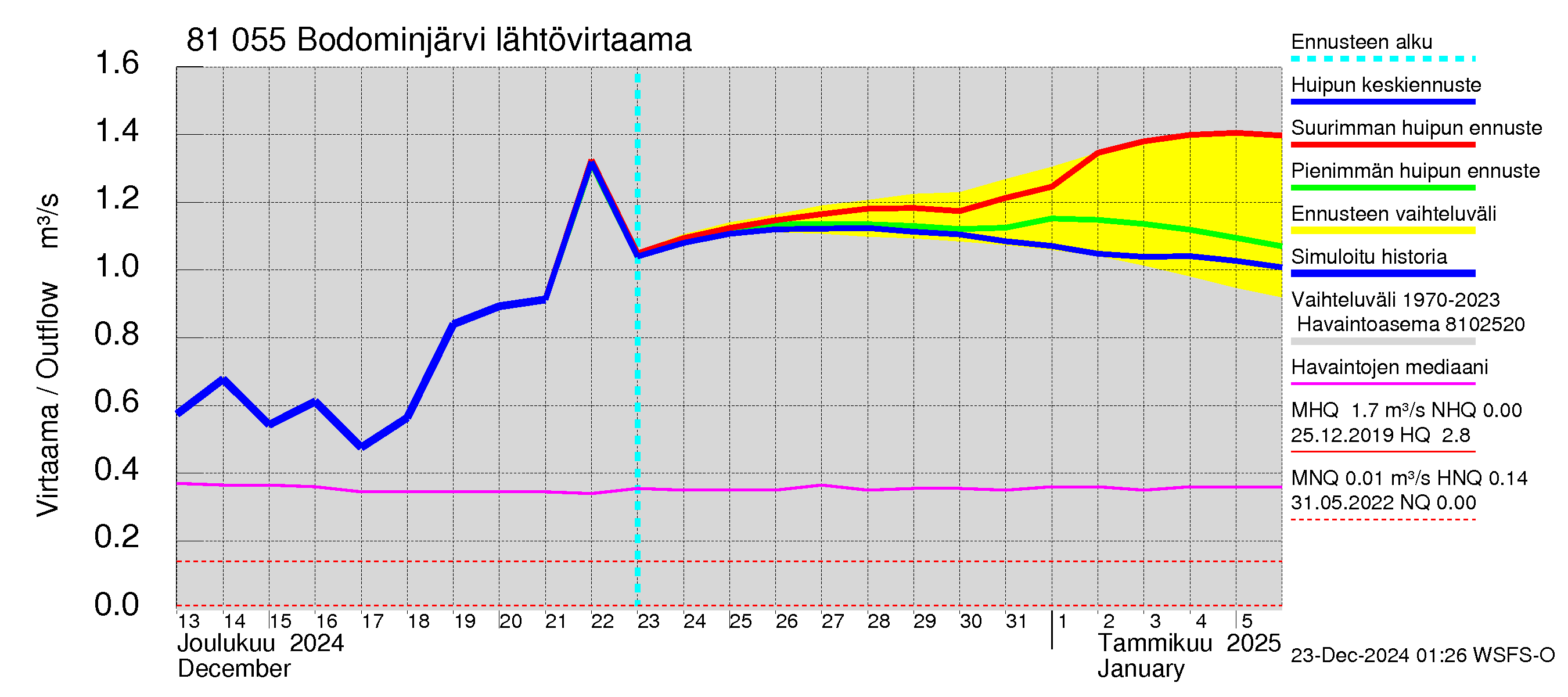 Mankin- ja Espoonjoen vesistöalue - Bodominjärvi: Lähtövirtaama / juoksutus - huippujen keski- ja ääriennusteet