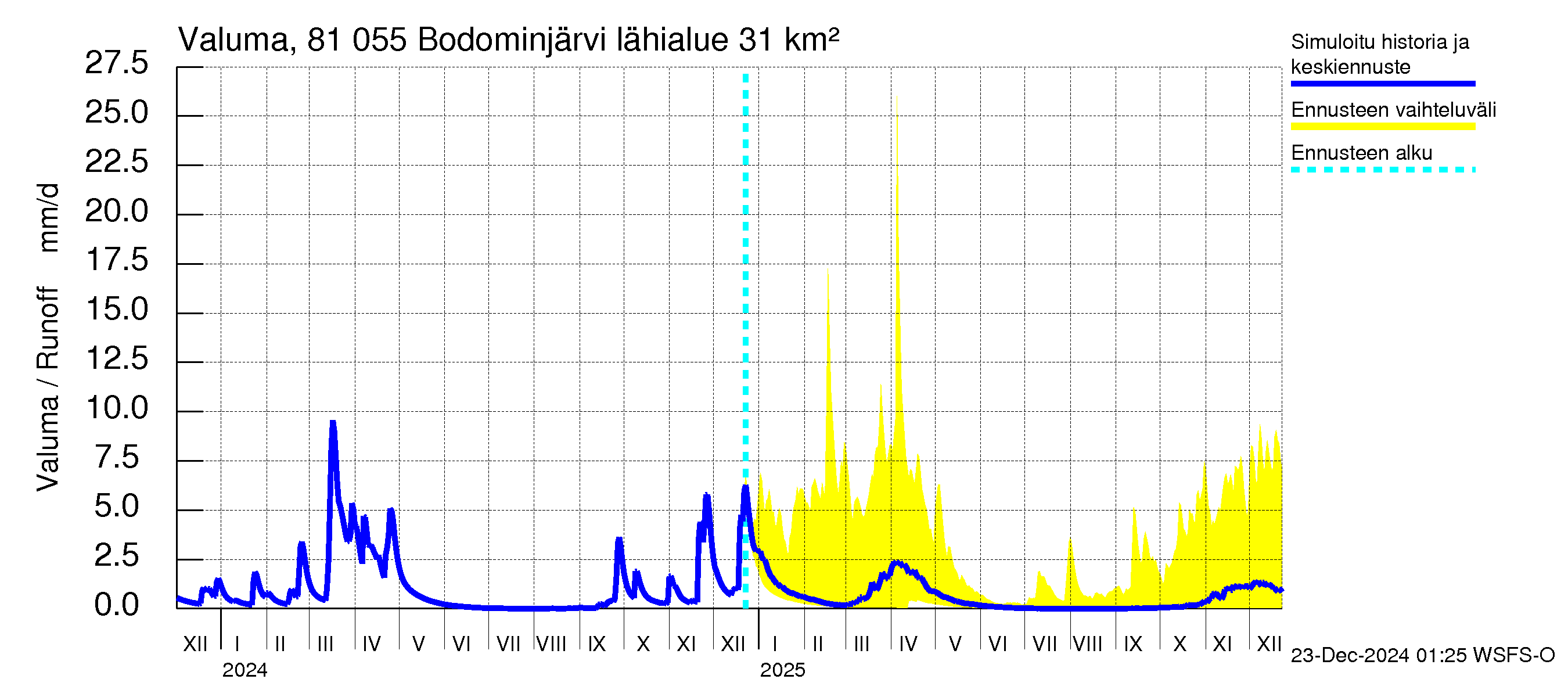 Mankin- ja Espoonjoen vesistöalue - Bodominjärvi: Valuma