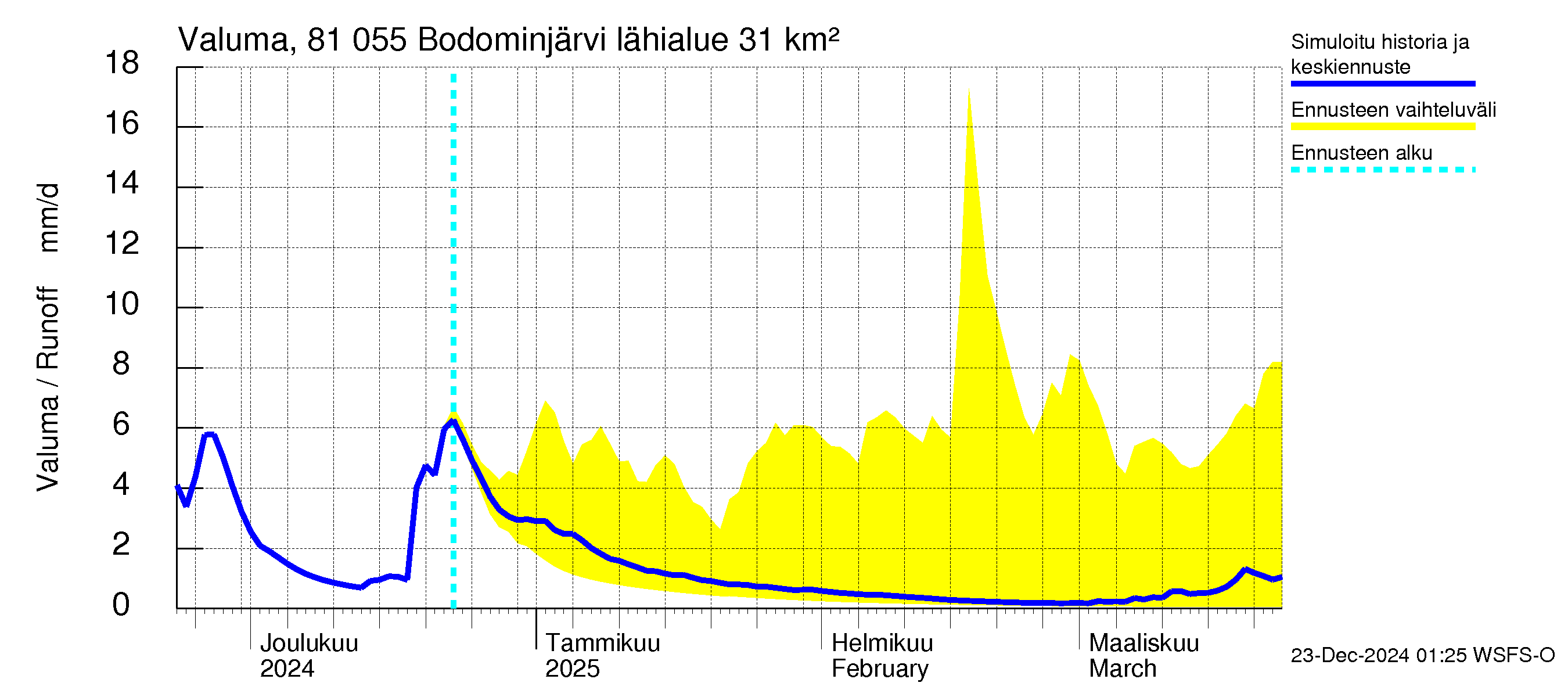 Mankin- ja Espoonjoen vesistöalue - Bodominjärvi: Valuma