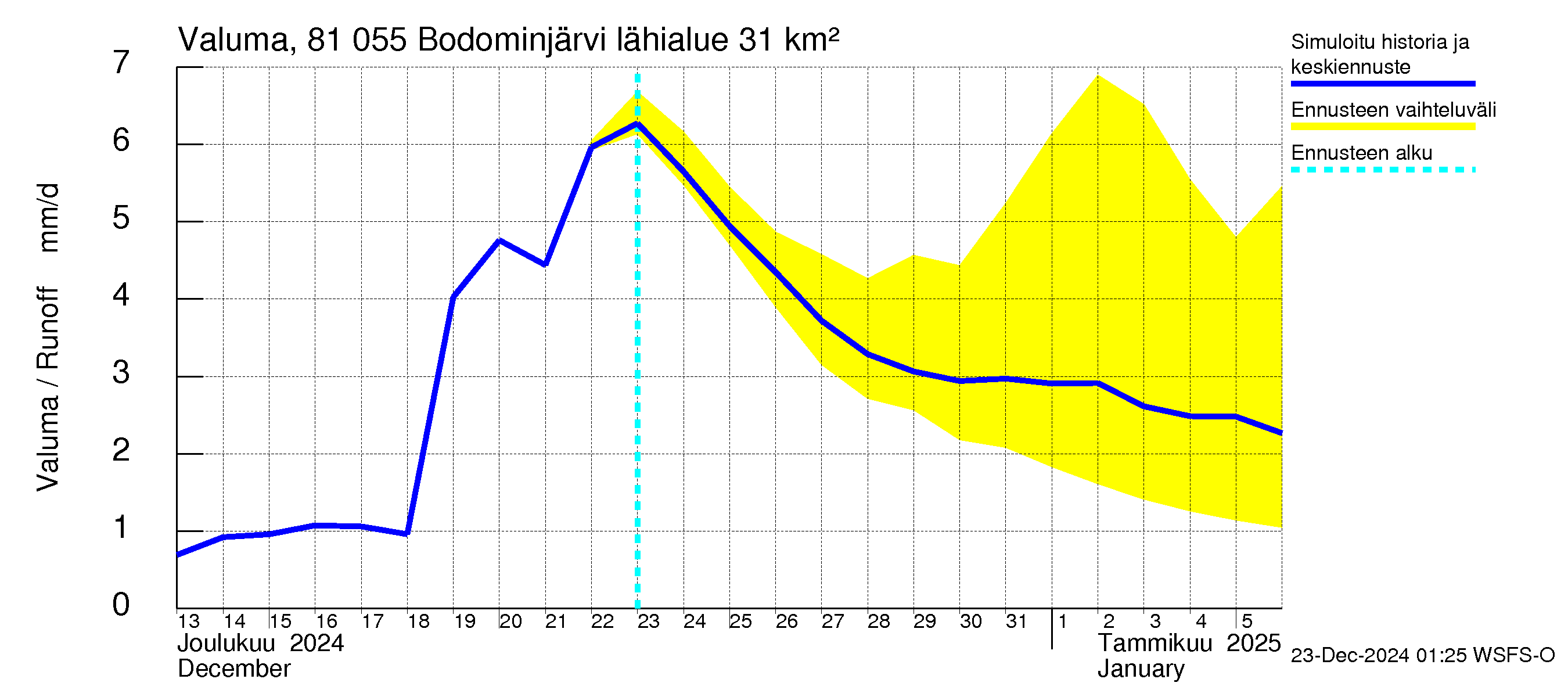 Mankin- ja Espoonjoen vesistöalue - Bodominjärvi: Valuma