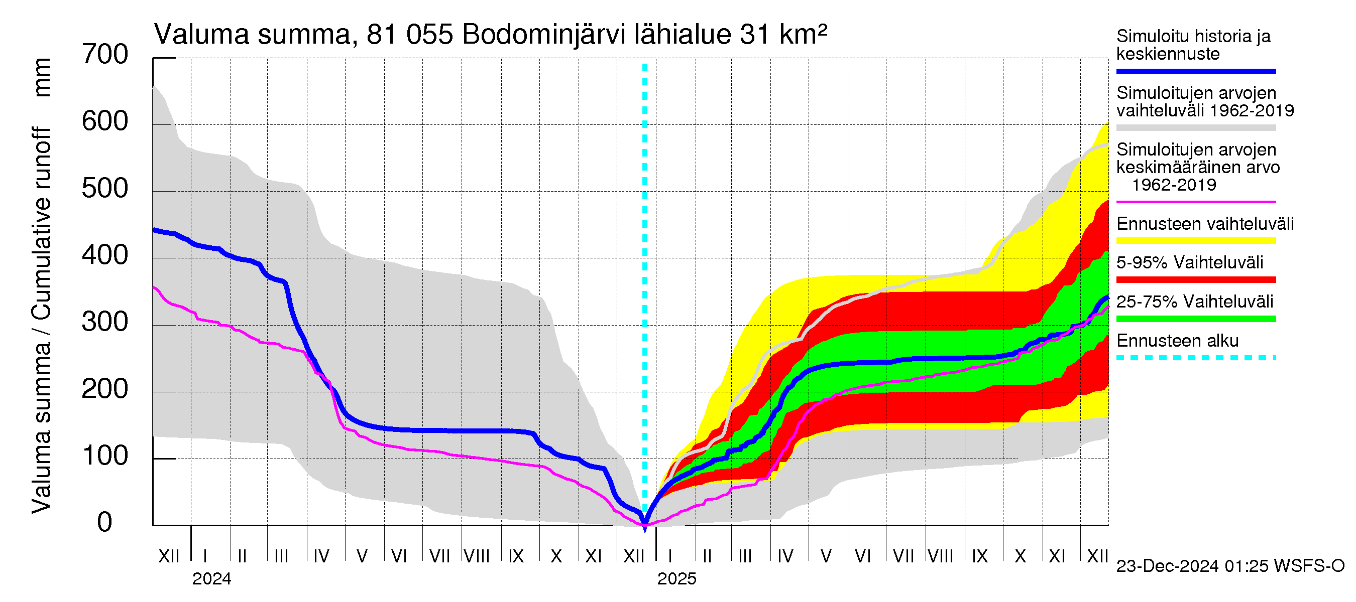 Mankin- ja Espoonjoen vesistöalue - Bodominjärvi: Valuma - summa