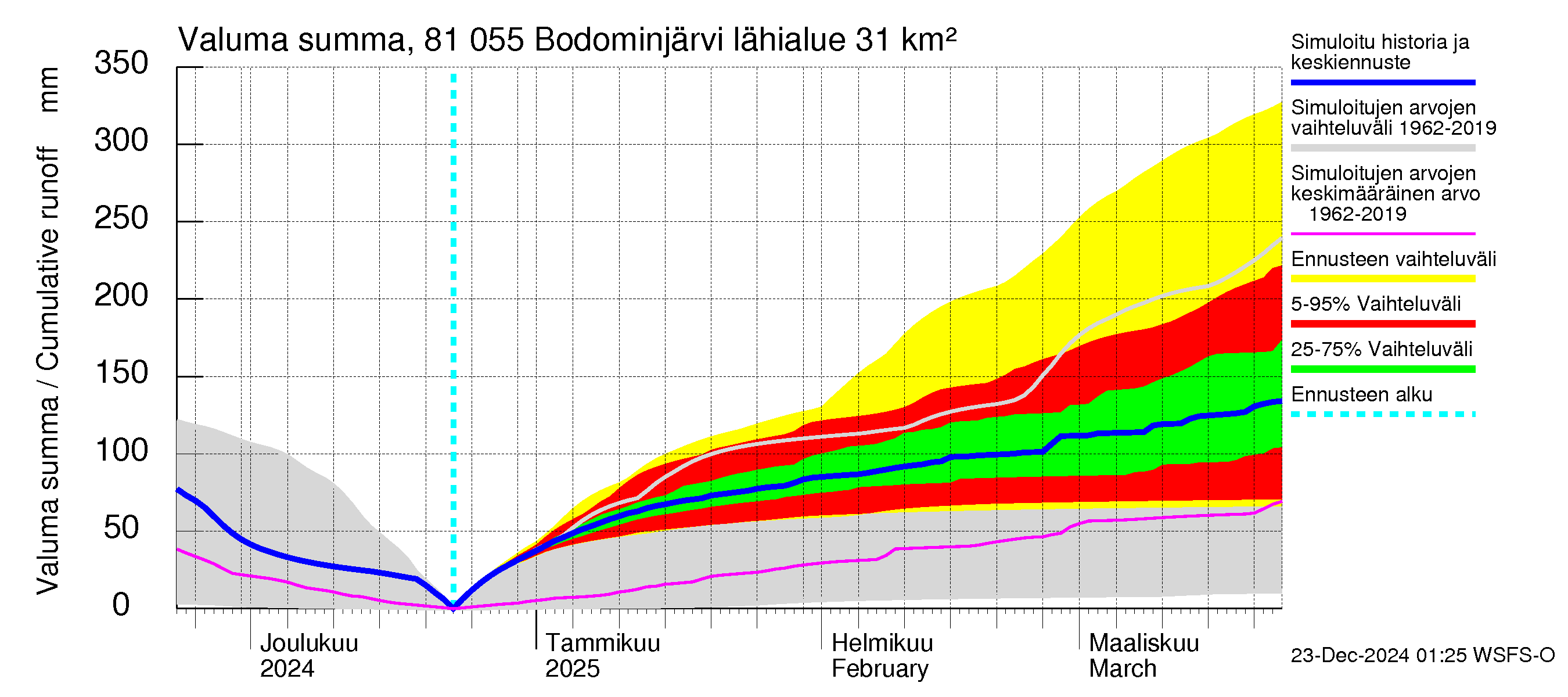 Mankin- ja Espoonjoen vesistöalue - Bodominjärvi: Valuma - summa