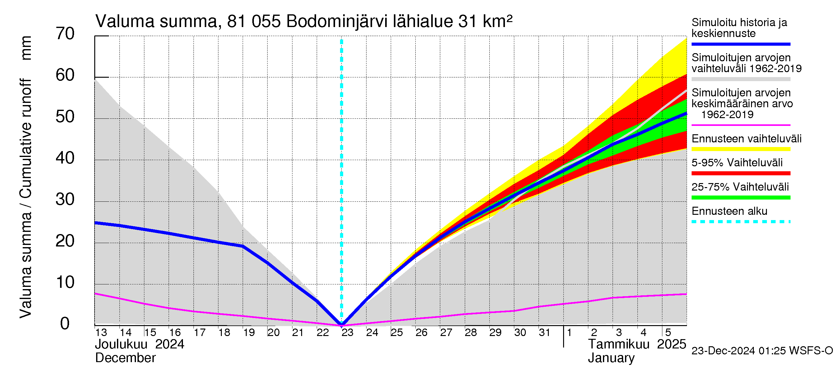 Mankin- ja Espoonjoen vesistöalue - Bodominjärvi: Valuma - summa