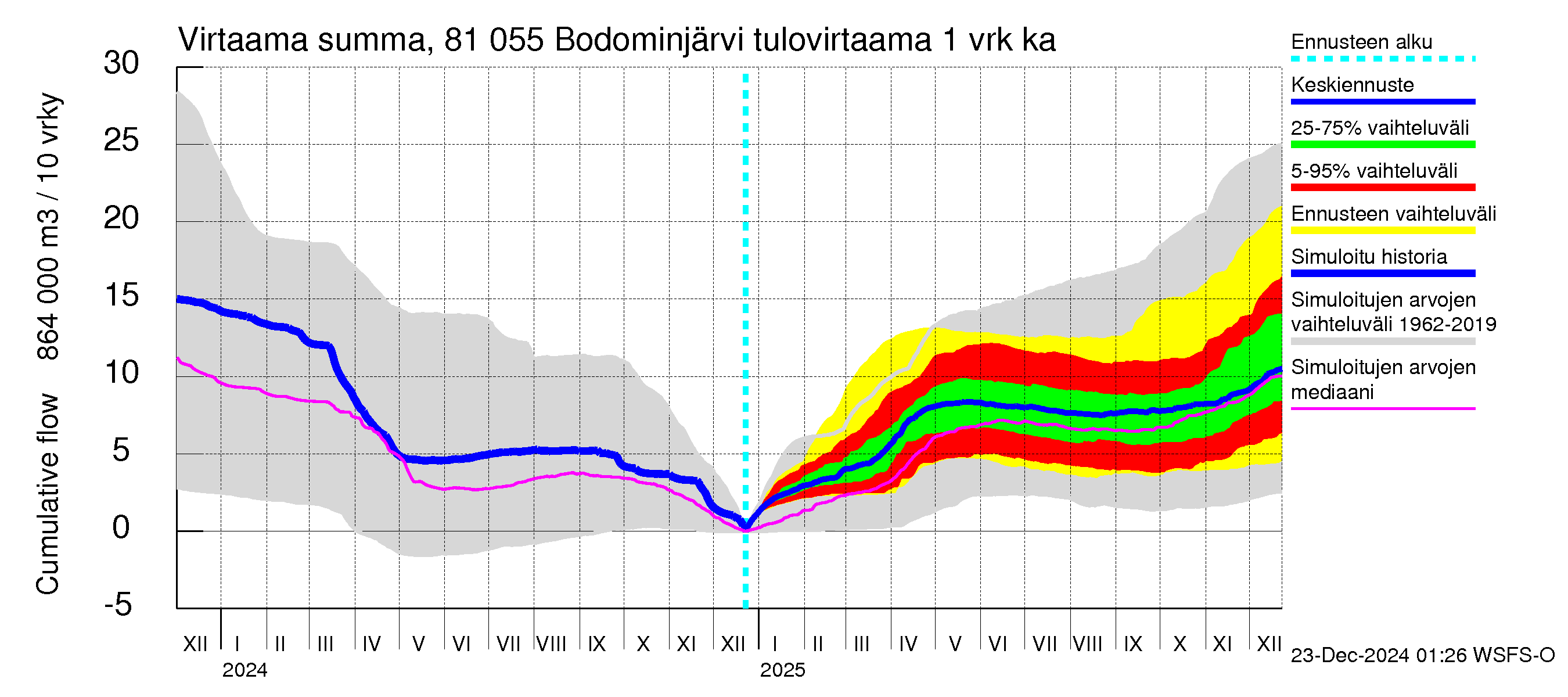 Mankin- ja Espoonjoen vesistöalue - Bodominjärvi: Tulovirtaama - summa