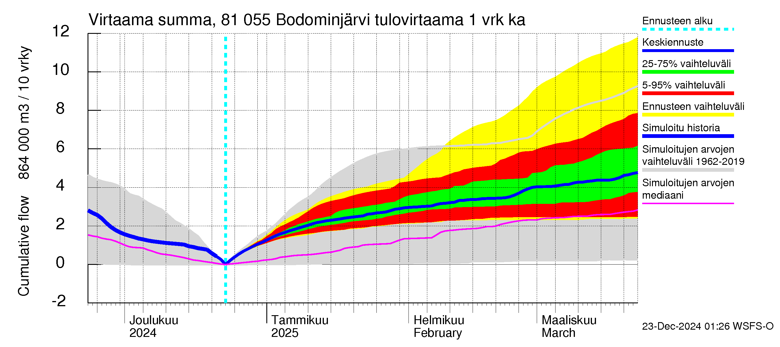 Mankin- ja Espoonjoen vesistöalue - Bodominjärvi: Tulovirtaama - summa