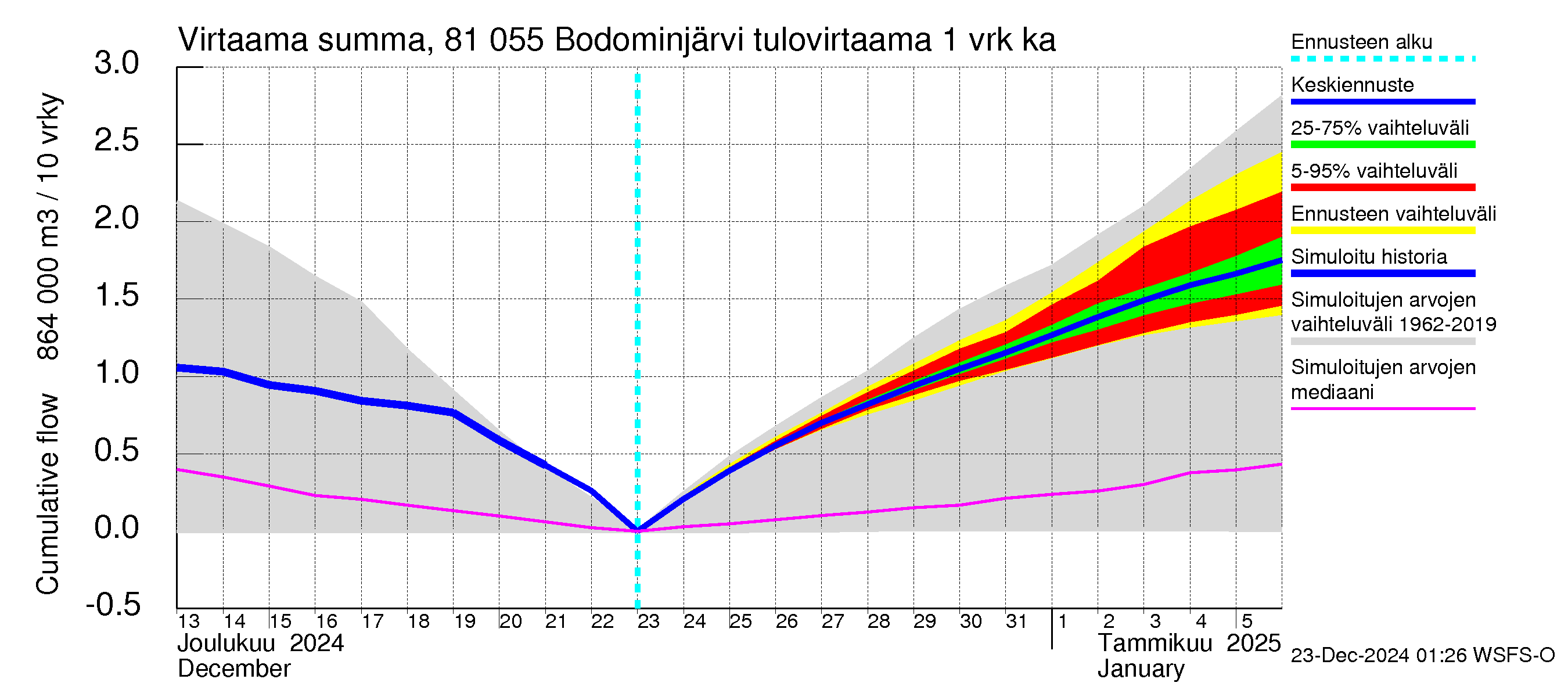 Mankin- ja Espoonjoen vesistöalue - Bodominjärvi: Tulovirtaama - summa