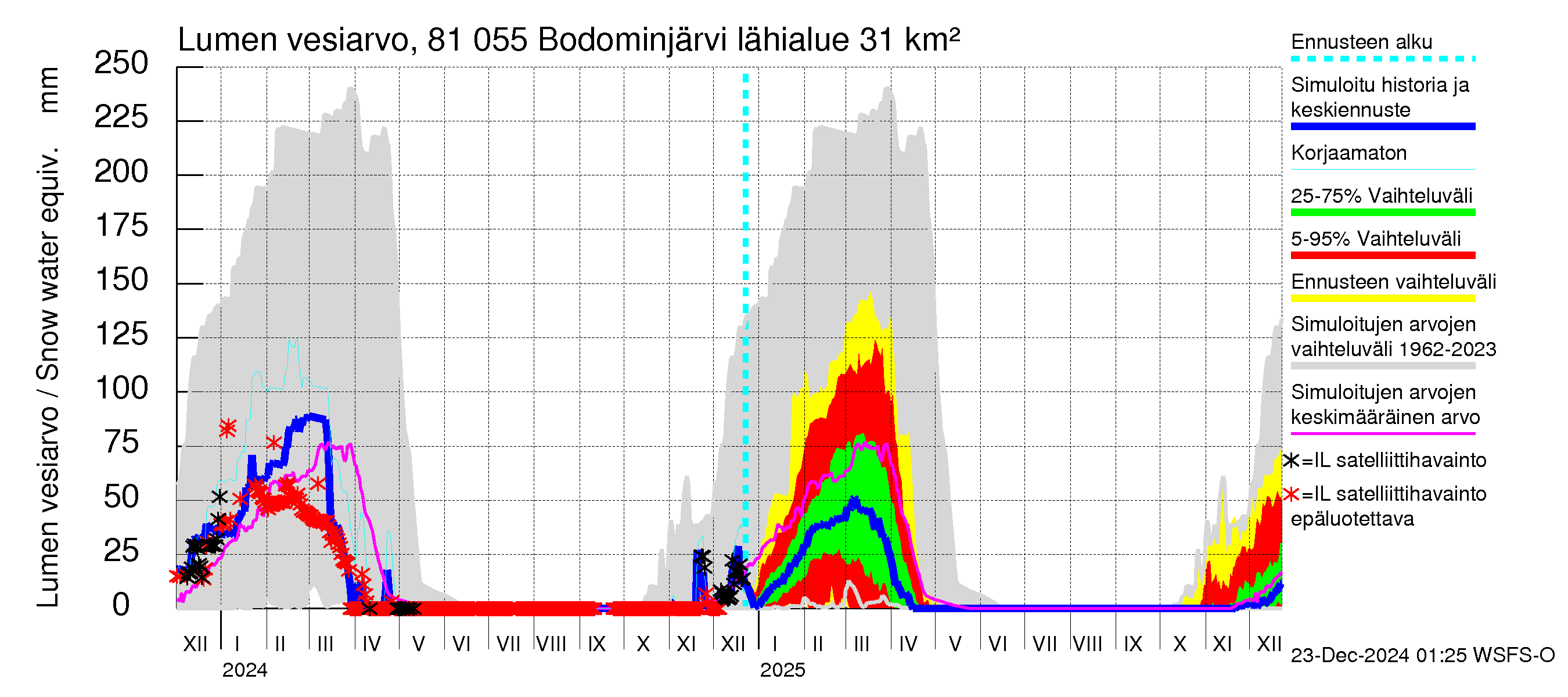 Mankin- ja Espoonjoen vesistöalue - Bodominjärvi: Lumen vesiarvo