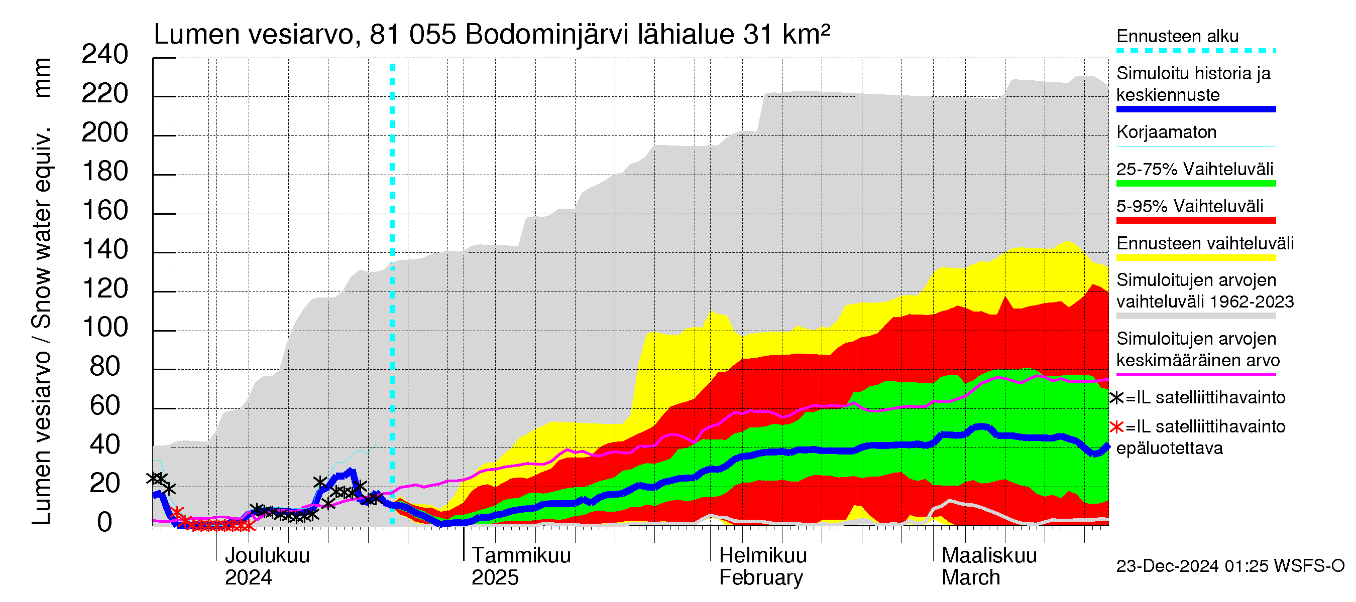 Mankin- ja Espoonjoen vesistöalue - Bodominjärvi: Lumen vesiarvo