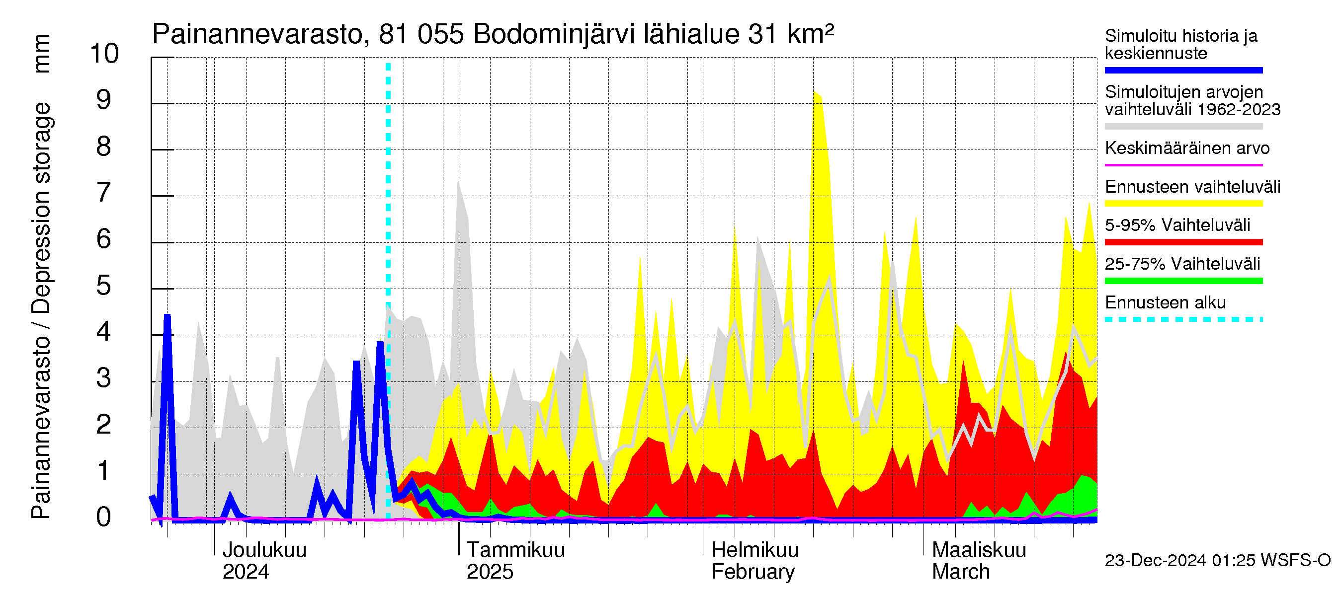 Mankin- ja Espoonjoen vesistöalue - Bodominjärvi: Painannevarasto