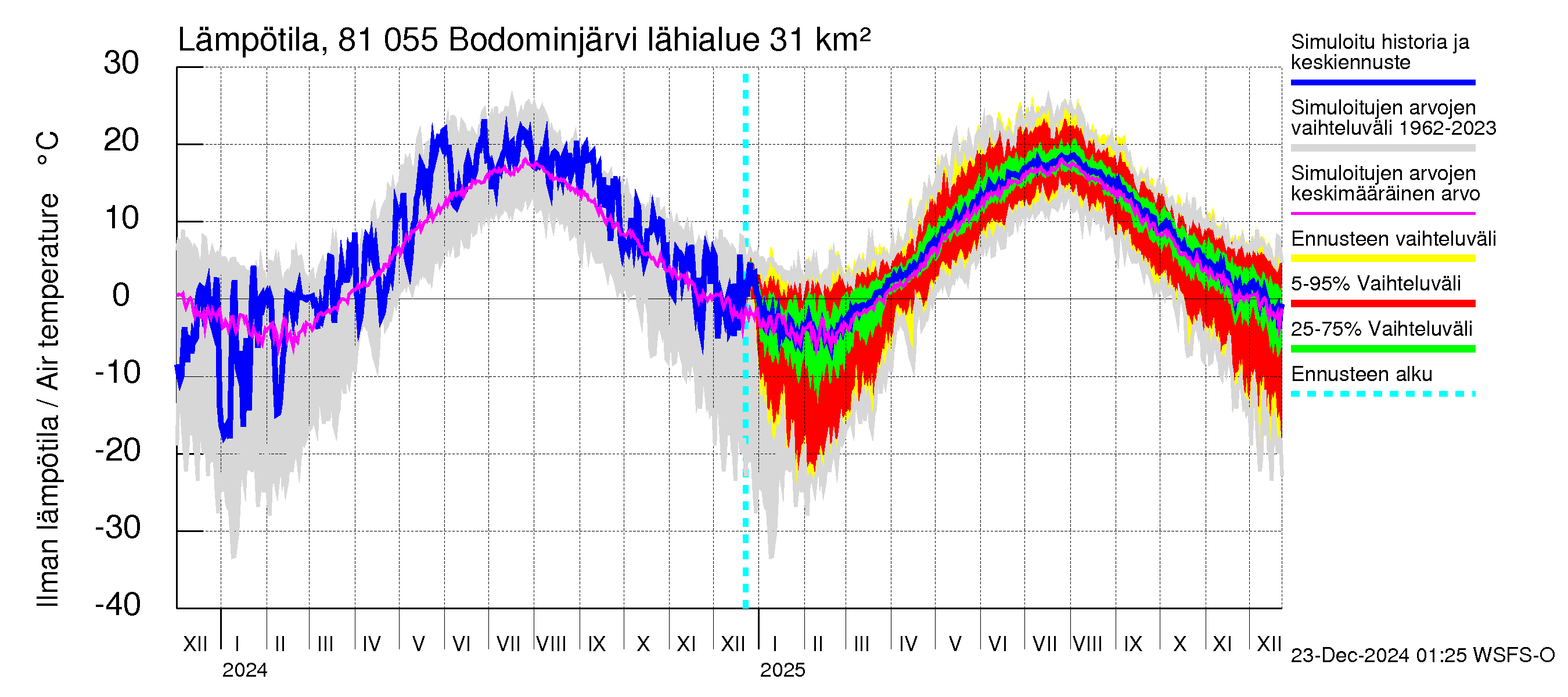 Mankin- ja Espoonjoen vesistöalue - Bodominjärvi: Ilman lämpötila