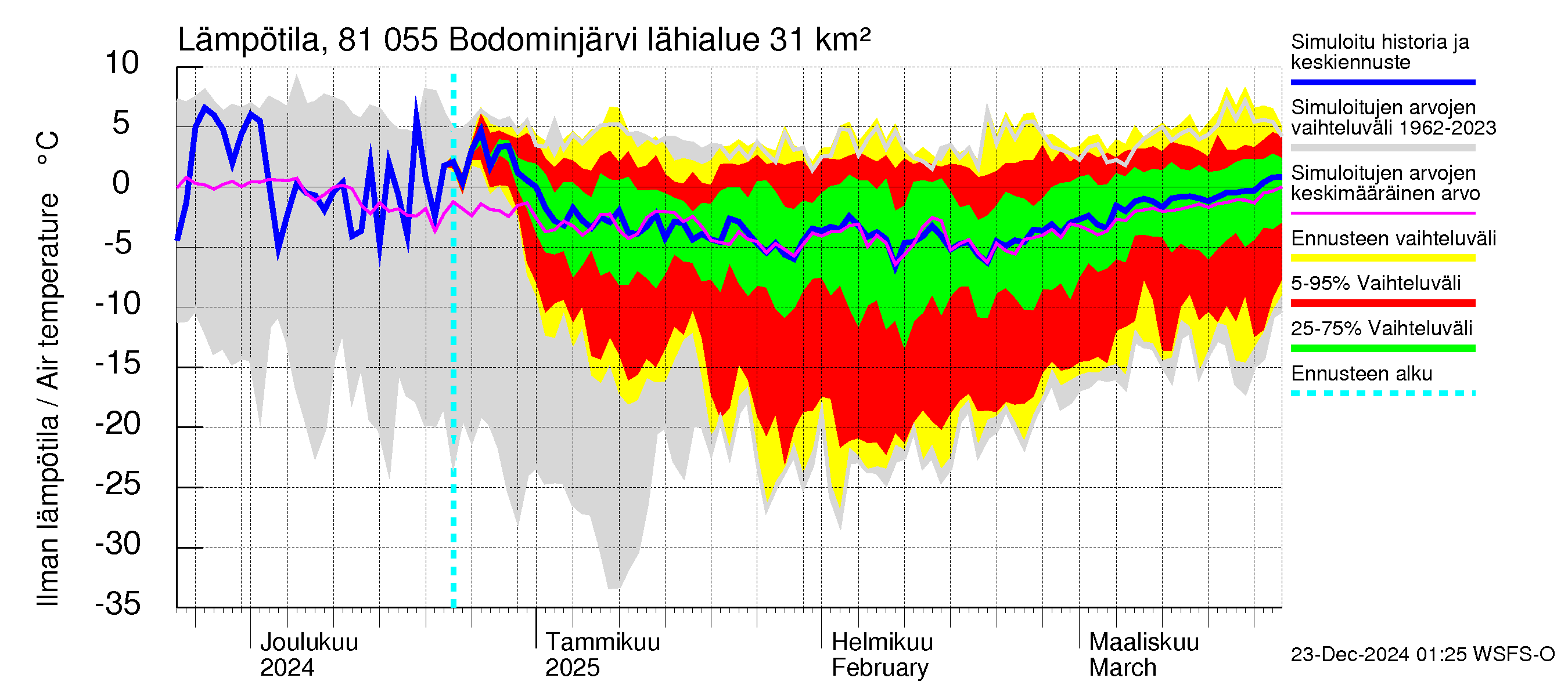 Mankin- ja Espoonjoen vesistöalue - Bodominjärvi: Ilman lämpötila