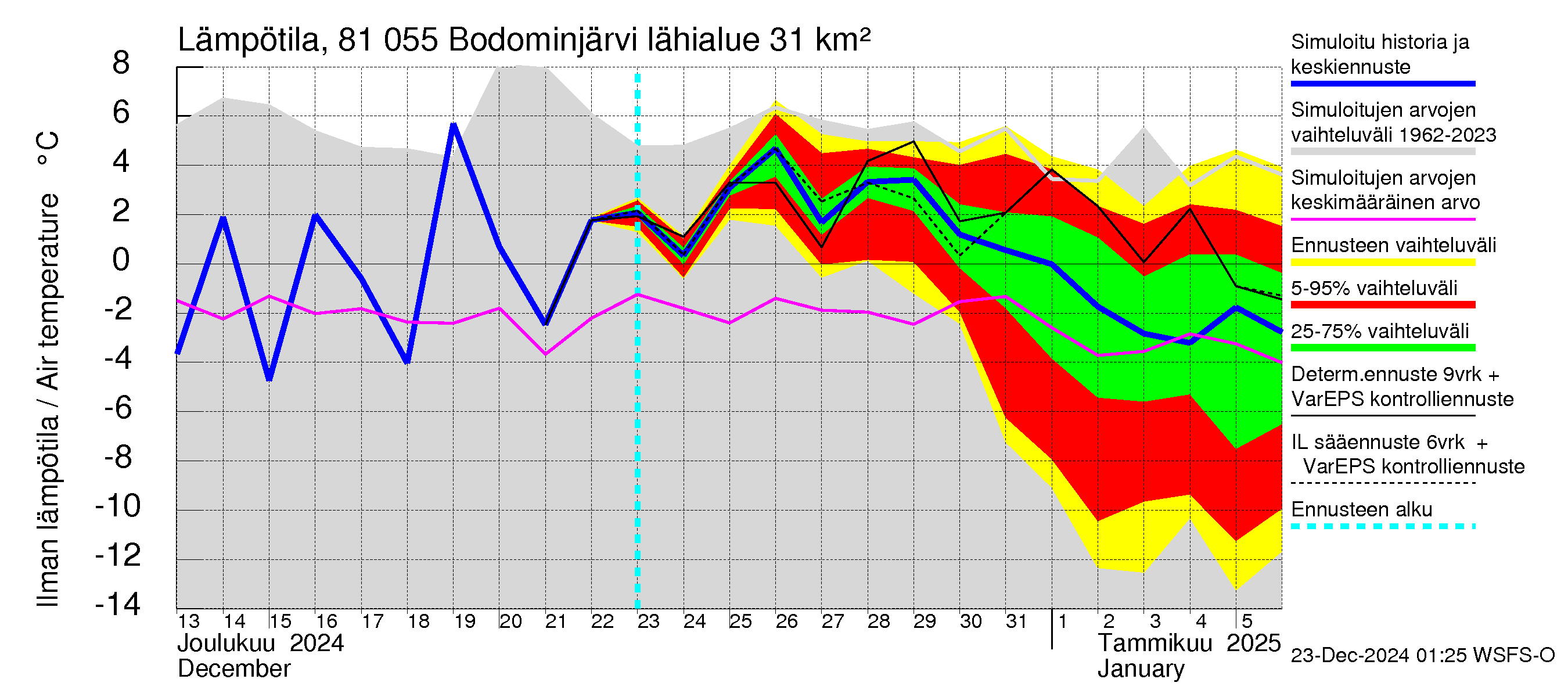 Mankin- ja Espoonjoen vesistöalue - Bodominjärvi: Ilman lämpötila