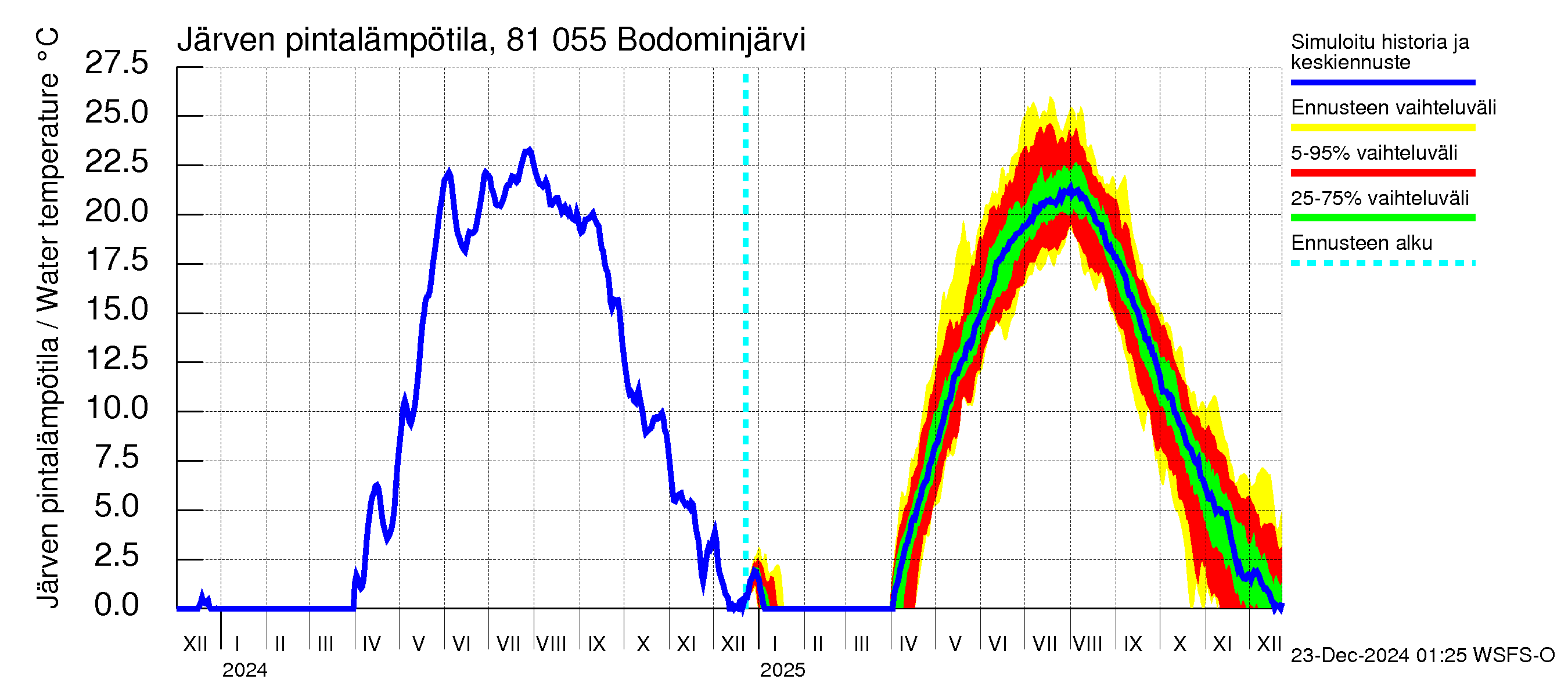 Mankin- ja Espoonjoen vesistöalue - Bodominjärvi: Järven pintalämpötila