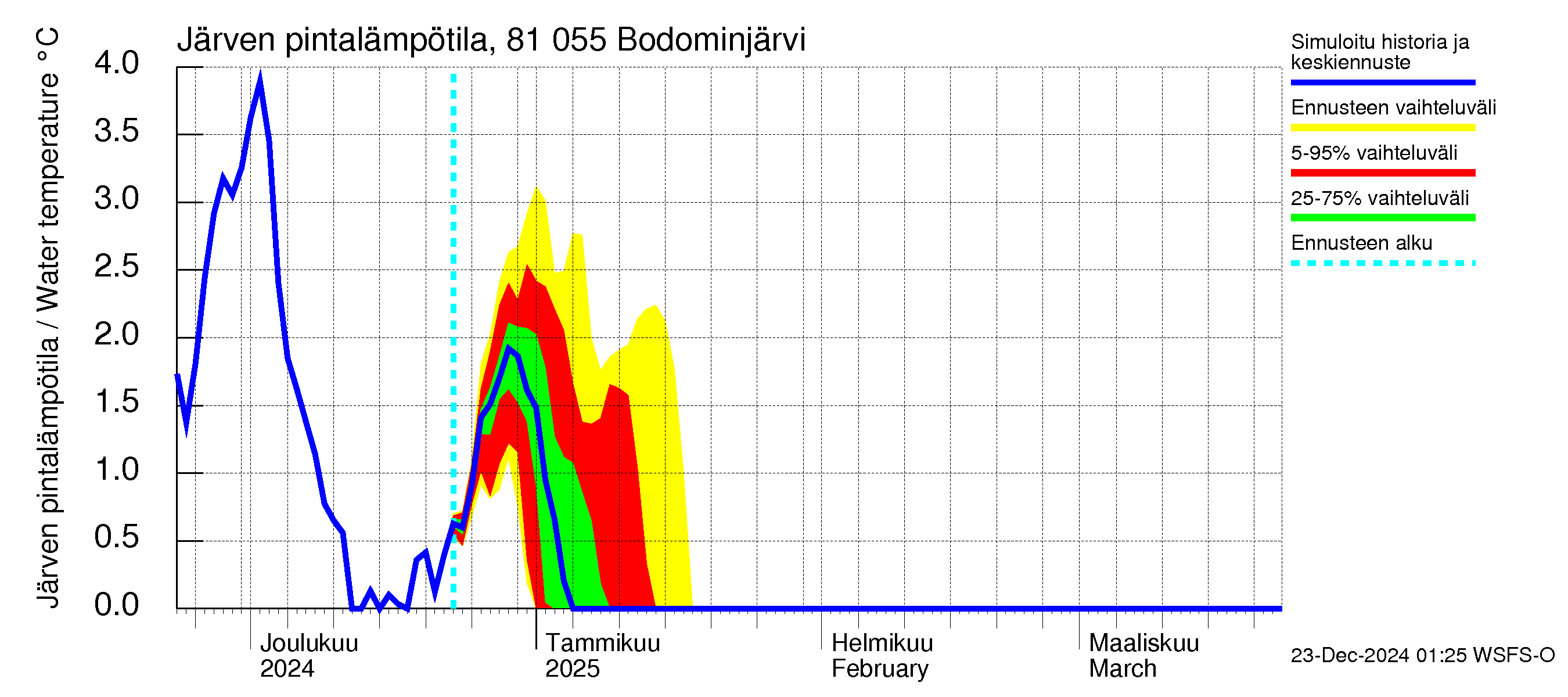 Mankin- ja Espoonjoen vesistöalue - Bodominjärvi: Järven pintalämpötila