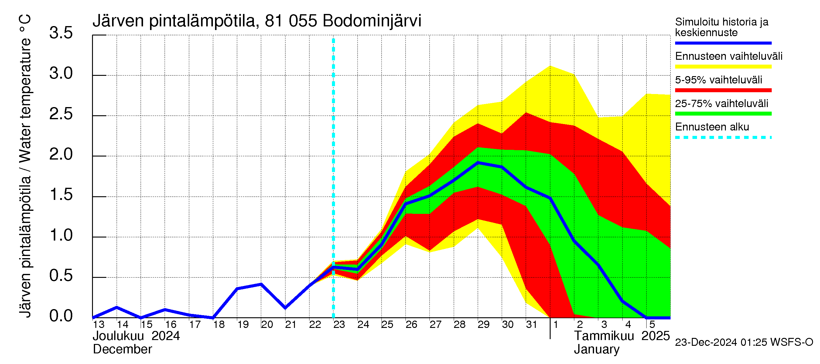 Mankin- ja Espoonjoen vesistöalue - Bodominjärvi: Järven pintalämpötila