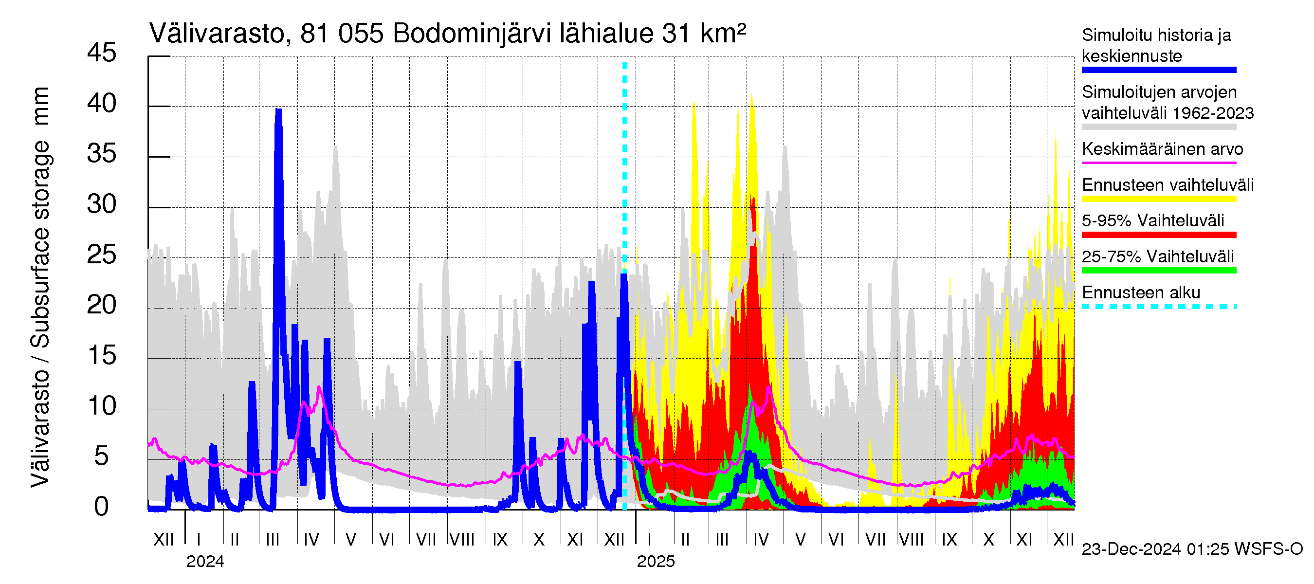 Mankin- ja Espoonjoen vesistöalue - Bodominjärvi: Välivarasto