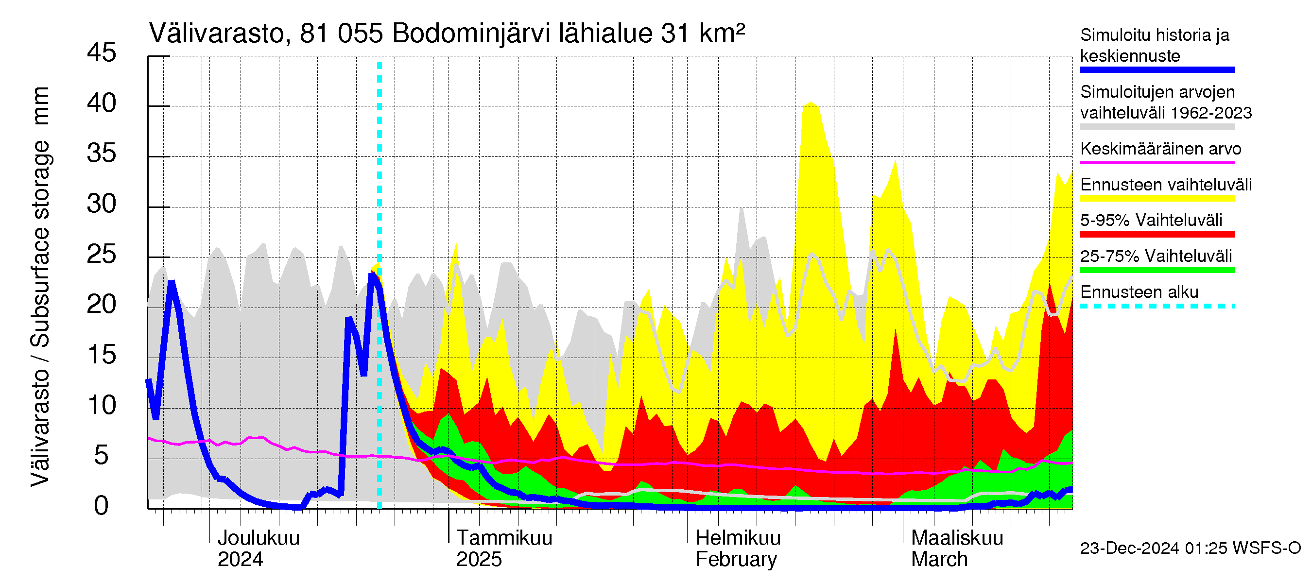 Mankin- ja Espoonjoen vesistöalue - Bodominjärvi: Välivarasto