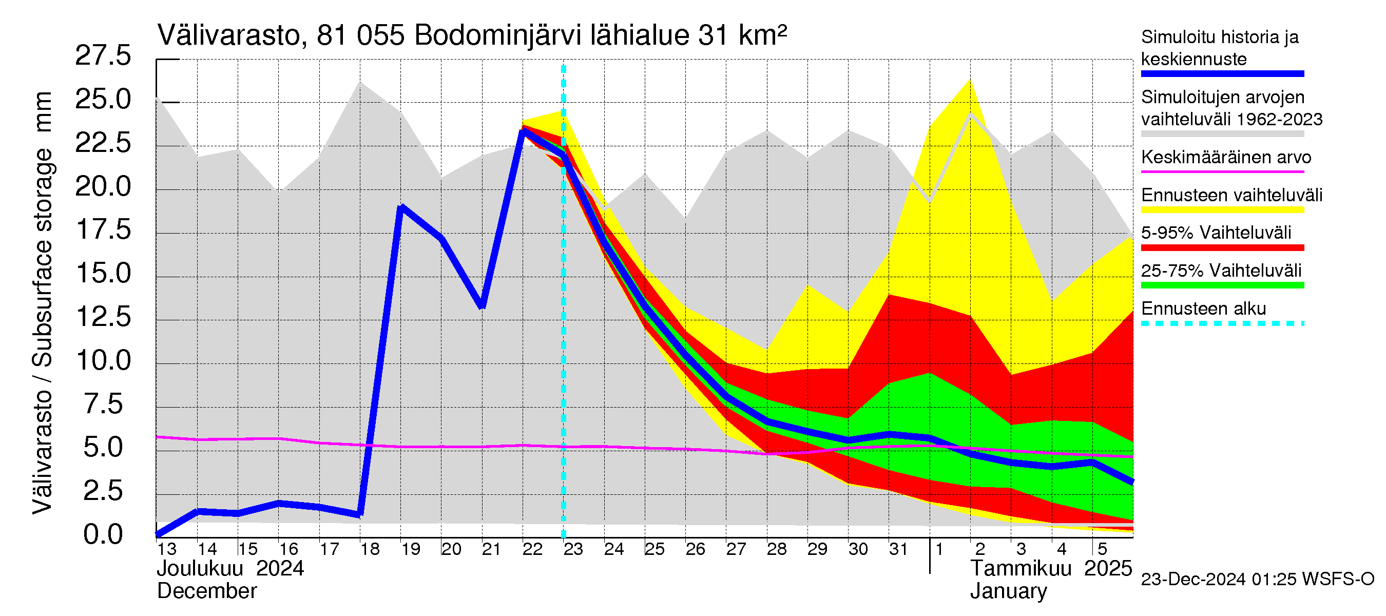 Mankin- ja Espoonjoen vesistöalue - Bodominjärvi: Välivarasto