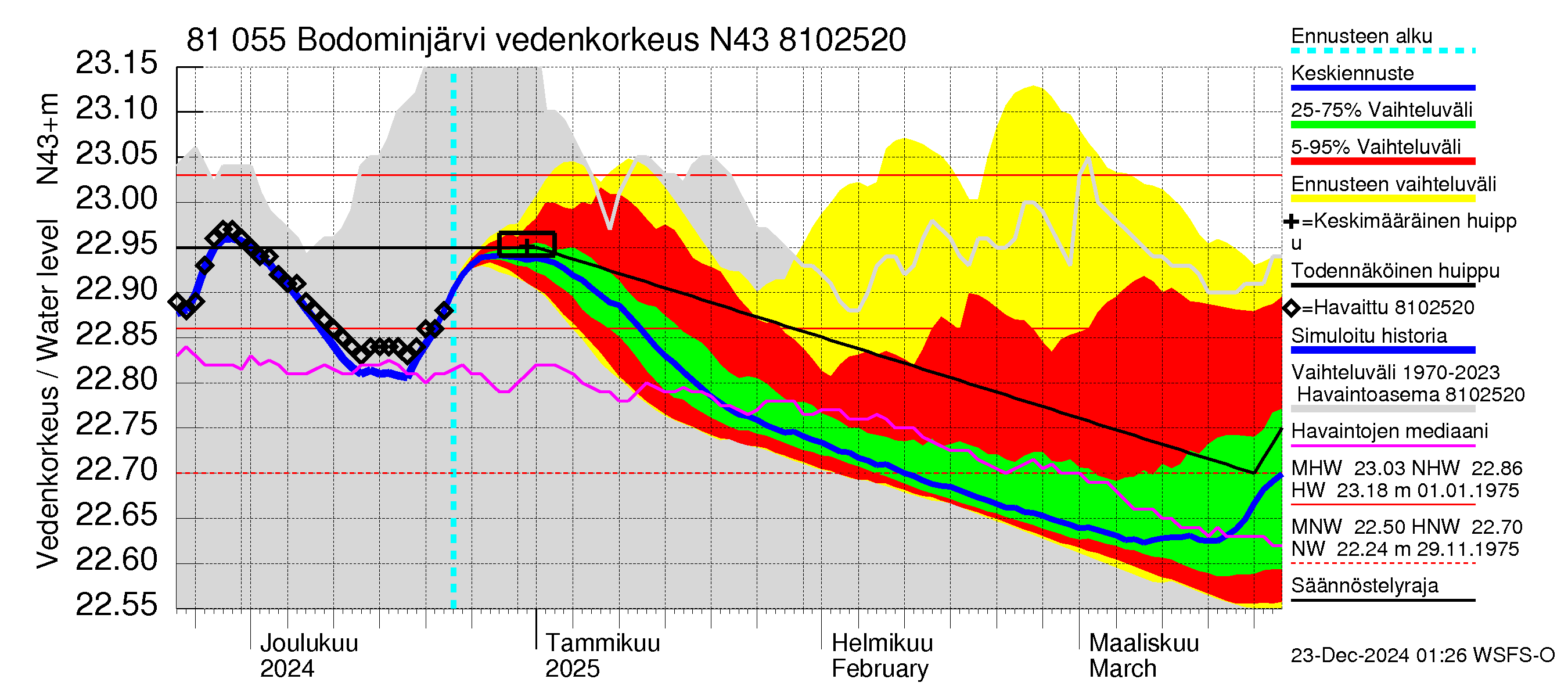 Mankin- ja Espoonjoen vesistöalue - Bodominjärvi: Vedenkorkeus - jakaumaennuste