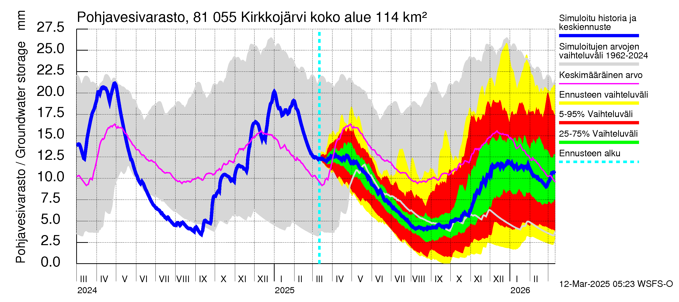 Mankin- ja Espoonjoen vesistöalue - Kirkkojärvi: Pohjavesivarasto