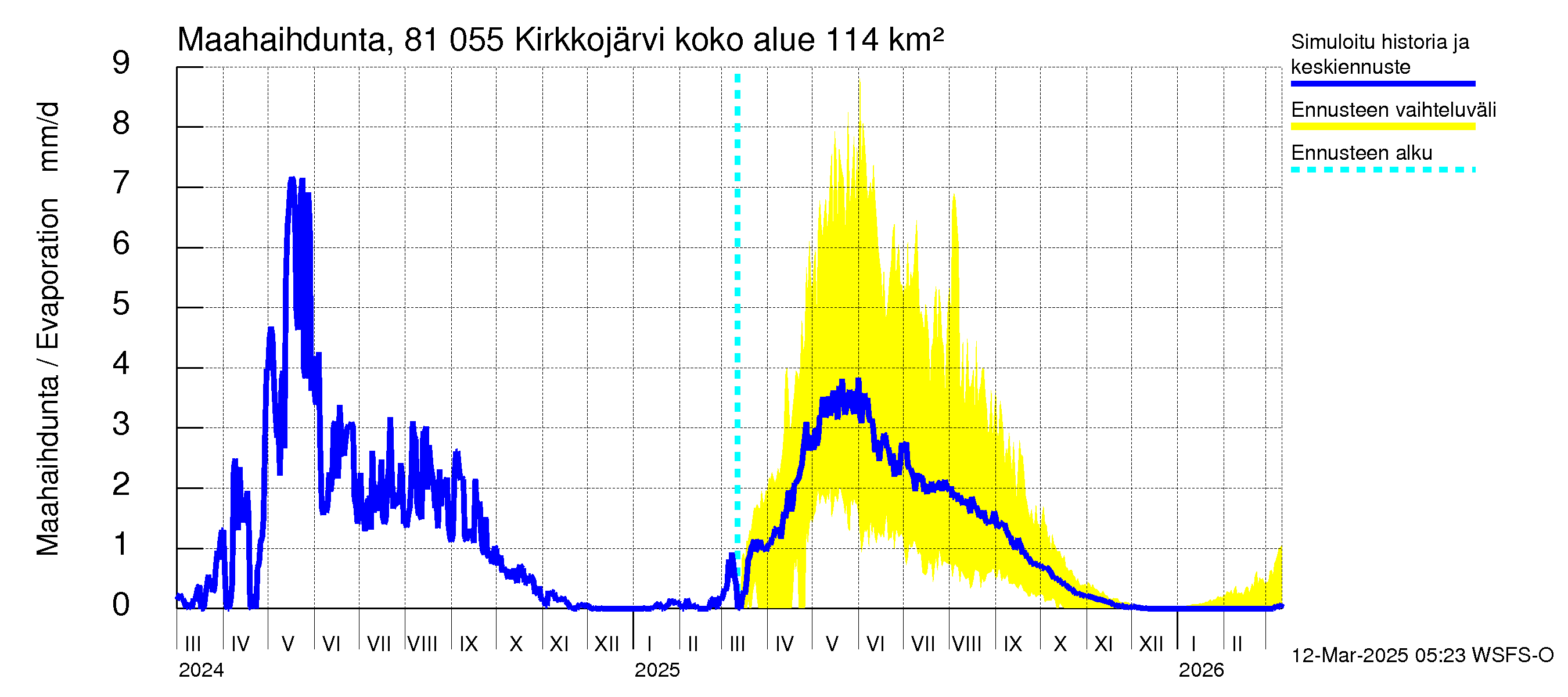 Mankin- ja Espoonjoen vesistöalue - Kirkkojärvi: Haihdunta maa-alueelta