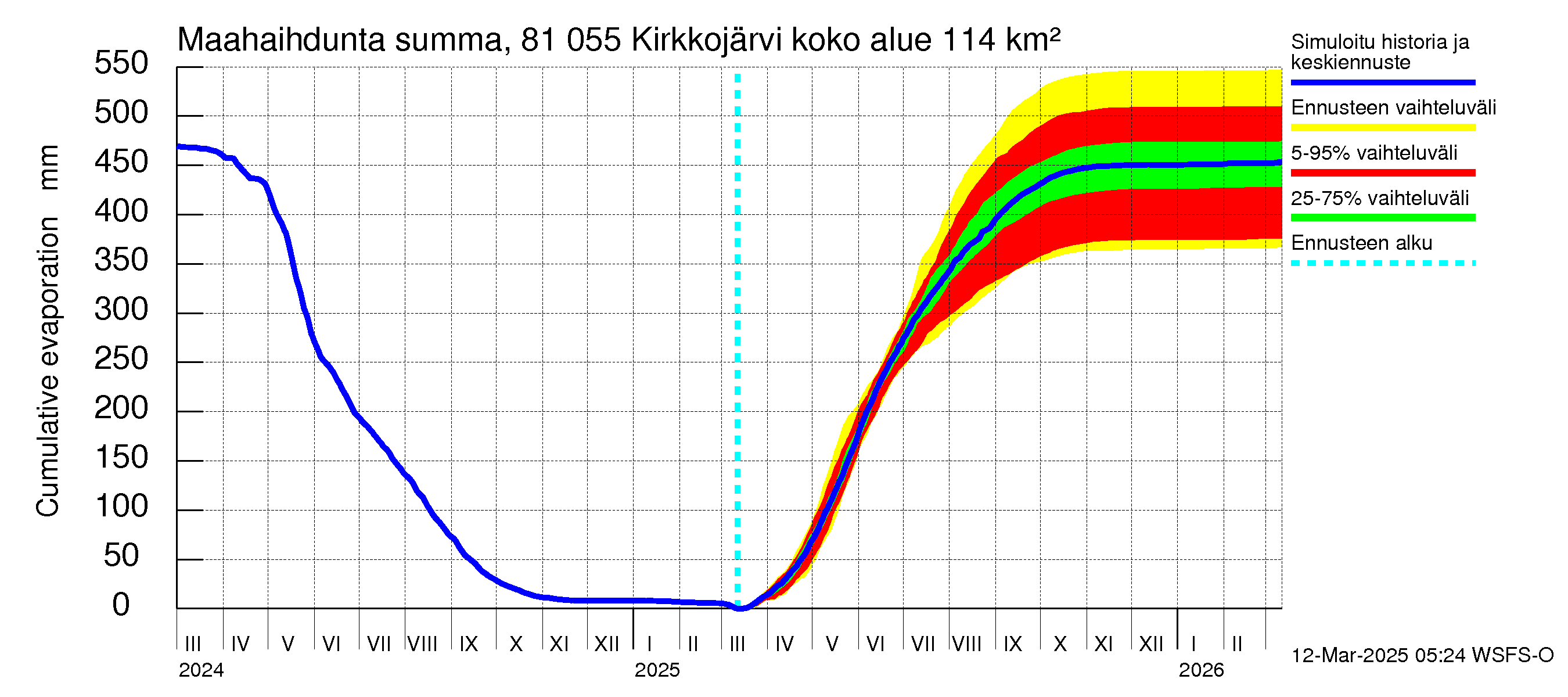 Mankin- ja Espoonjoen vesistöalue - Kirkkojärvi: Haihdunta maa-alueelta - summa