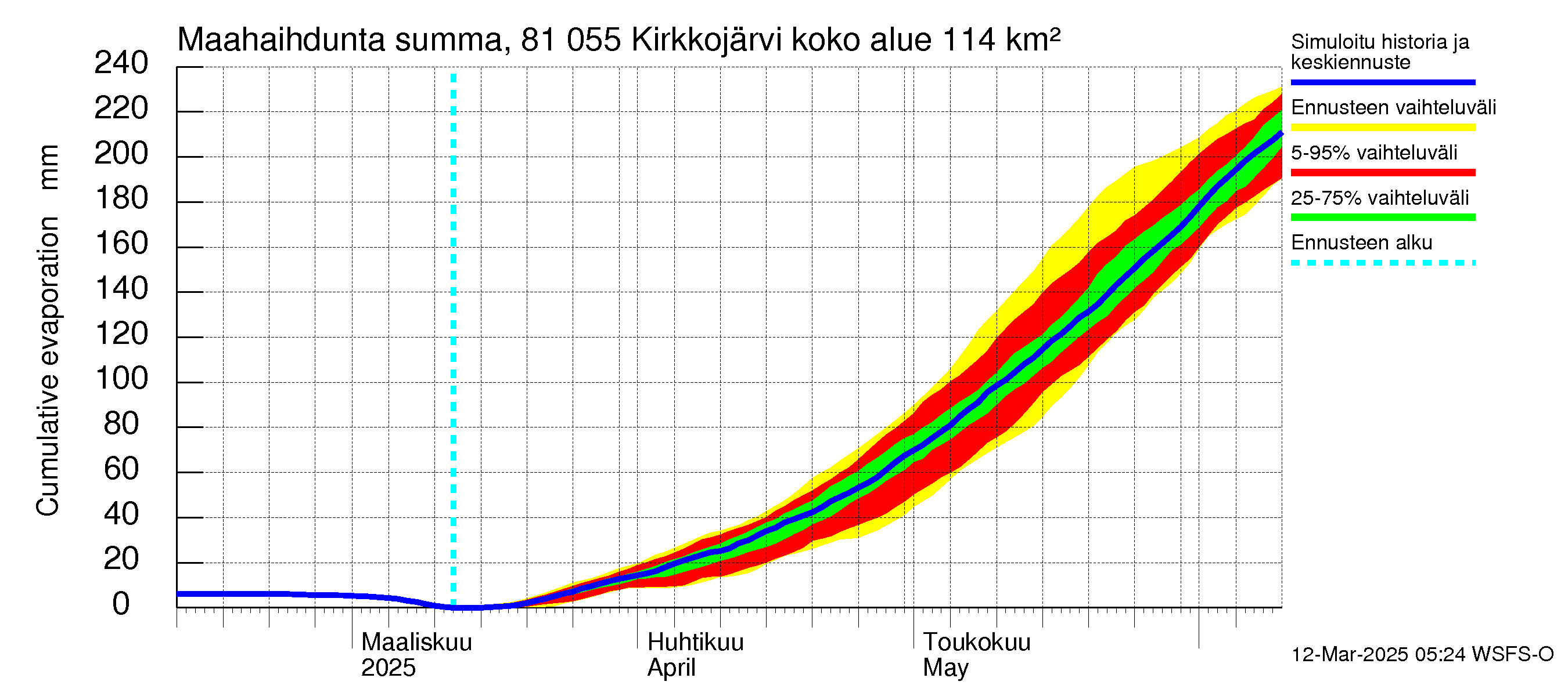 Mankin- ja Espoonjoen vesistöalue - Kirkkojärvi: Haihdunta maa-alueelta - summa