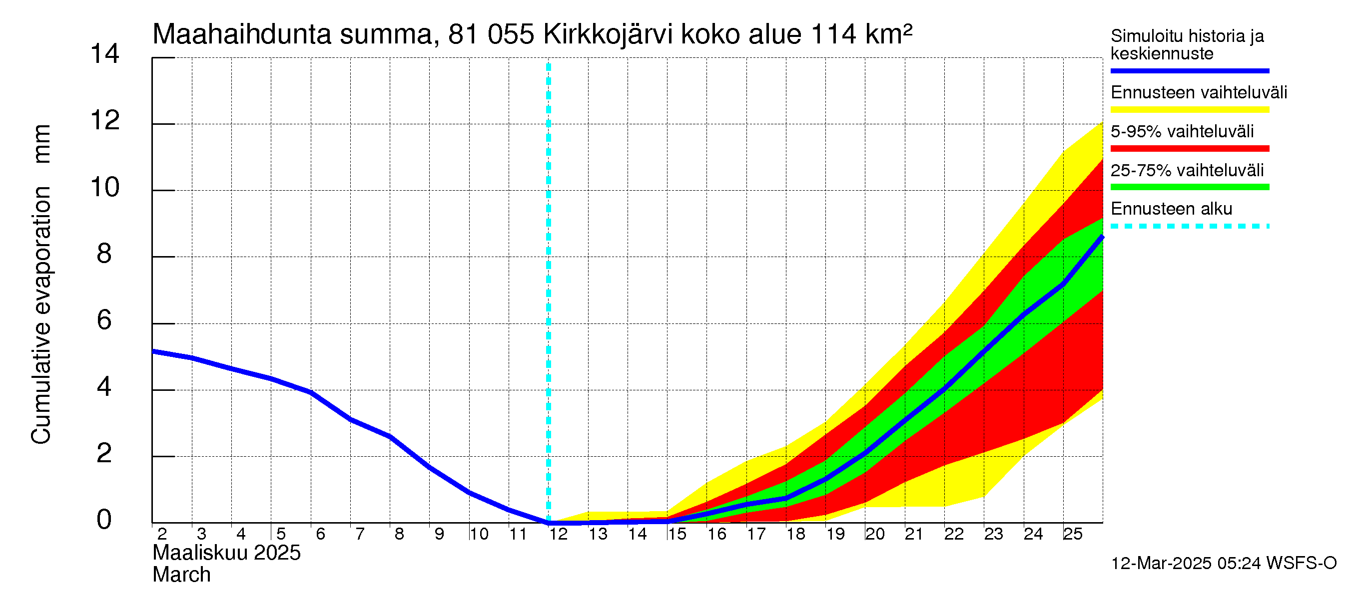 Mankin- ja Espoonjoen vesistöalue - Kirkkojärvi: Haihdunta maa-alueelta - summa