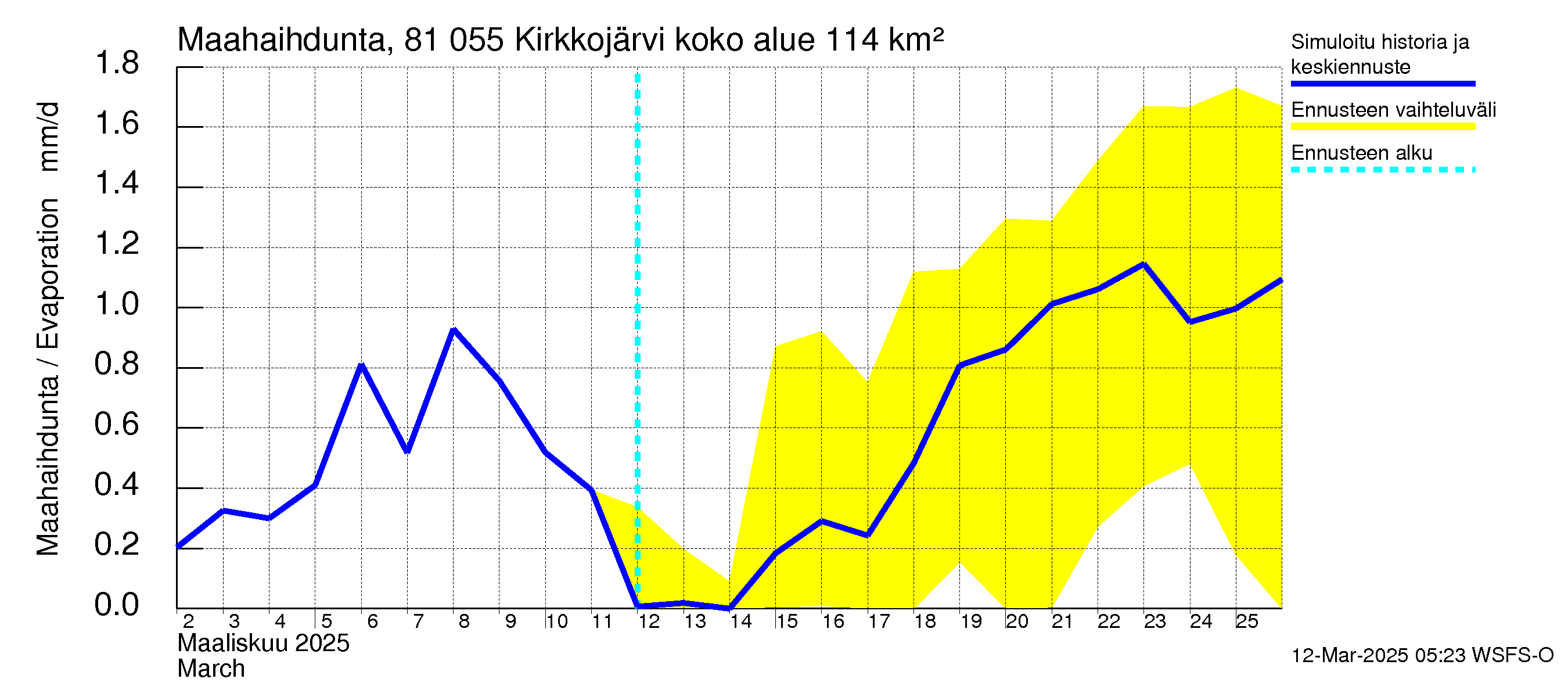 Mankin- ja Espoonjoen vesistöalue - Kirkkojärvi: Haihdunta maa-alueelta