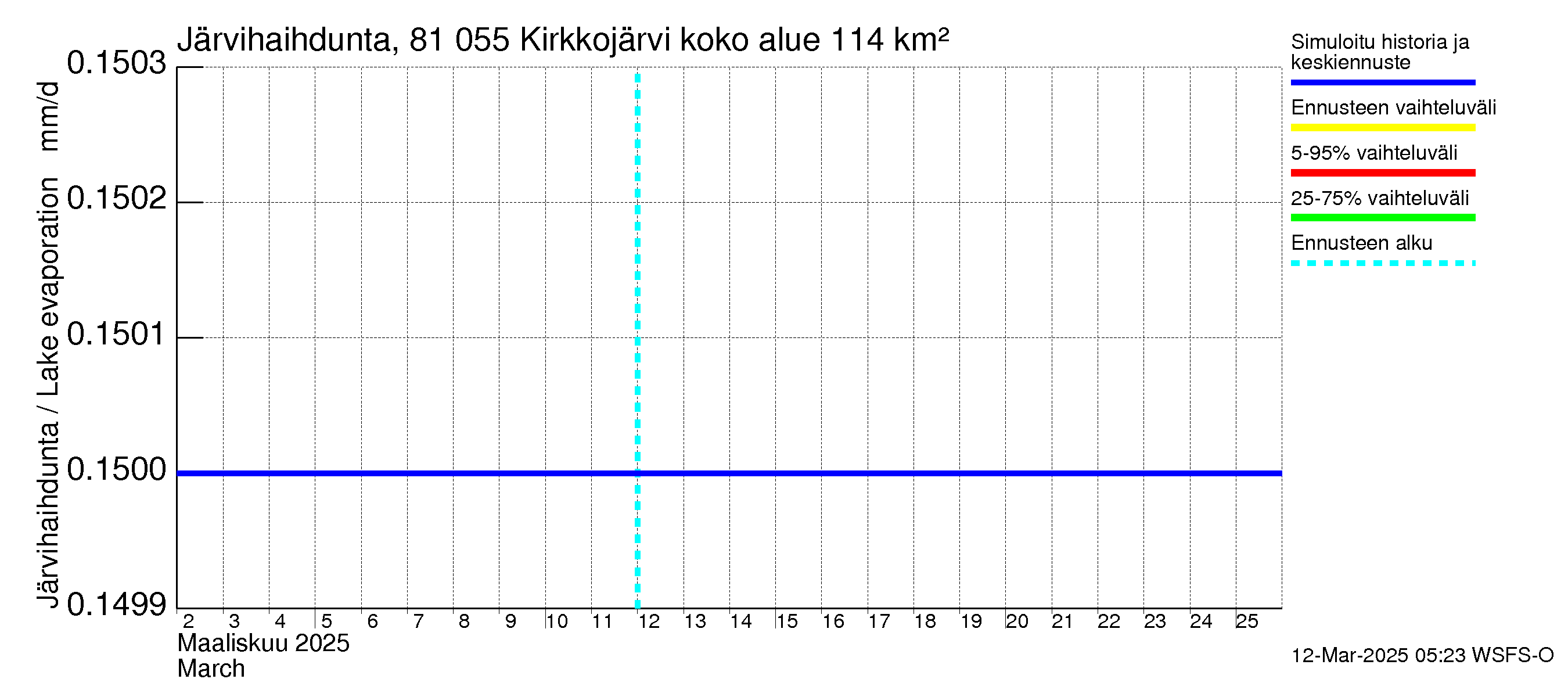 Mankin- ja Espoonjoen vesistöalue - Kirkkojärvi: Järvihaihdunta