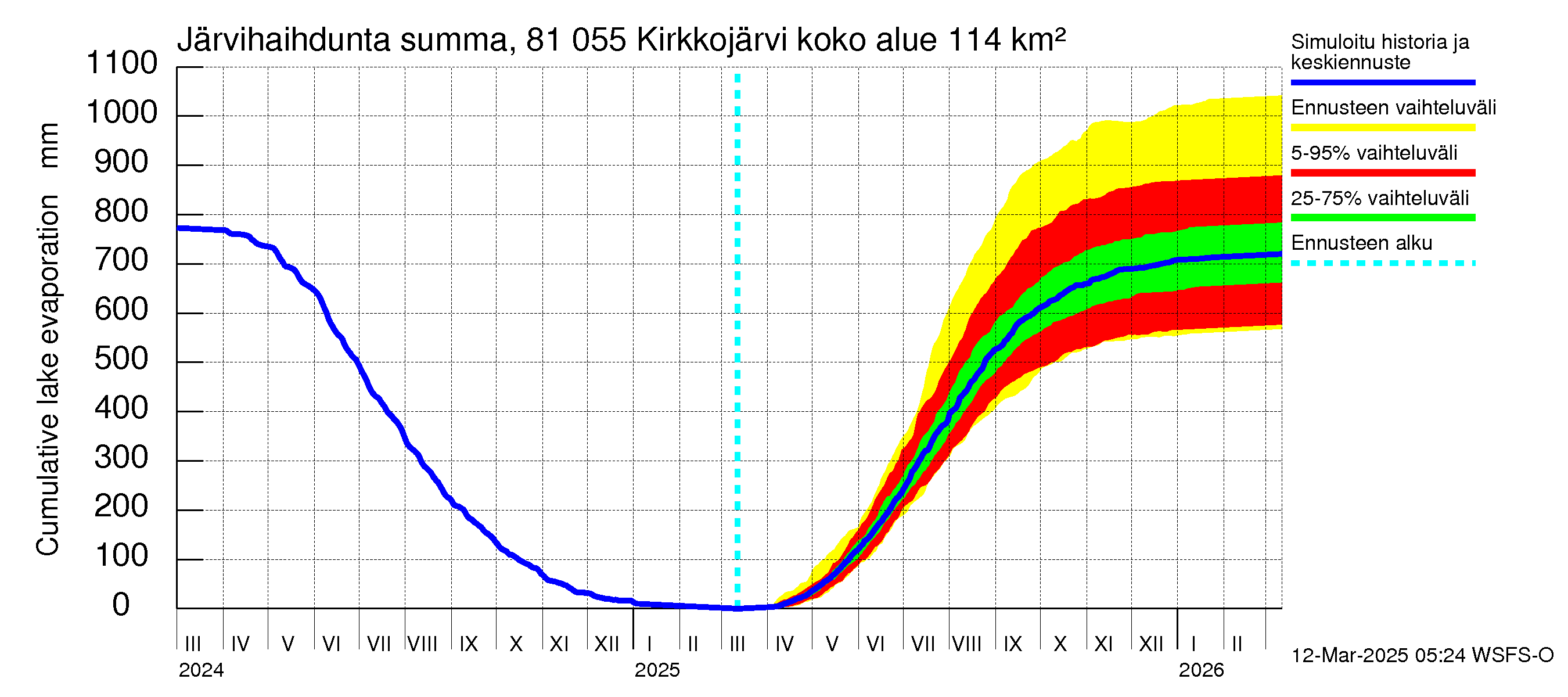 Mankin- ja Espoonjoen vesistöalue - Kirkkojärvi: Järvihaihdunta - summa