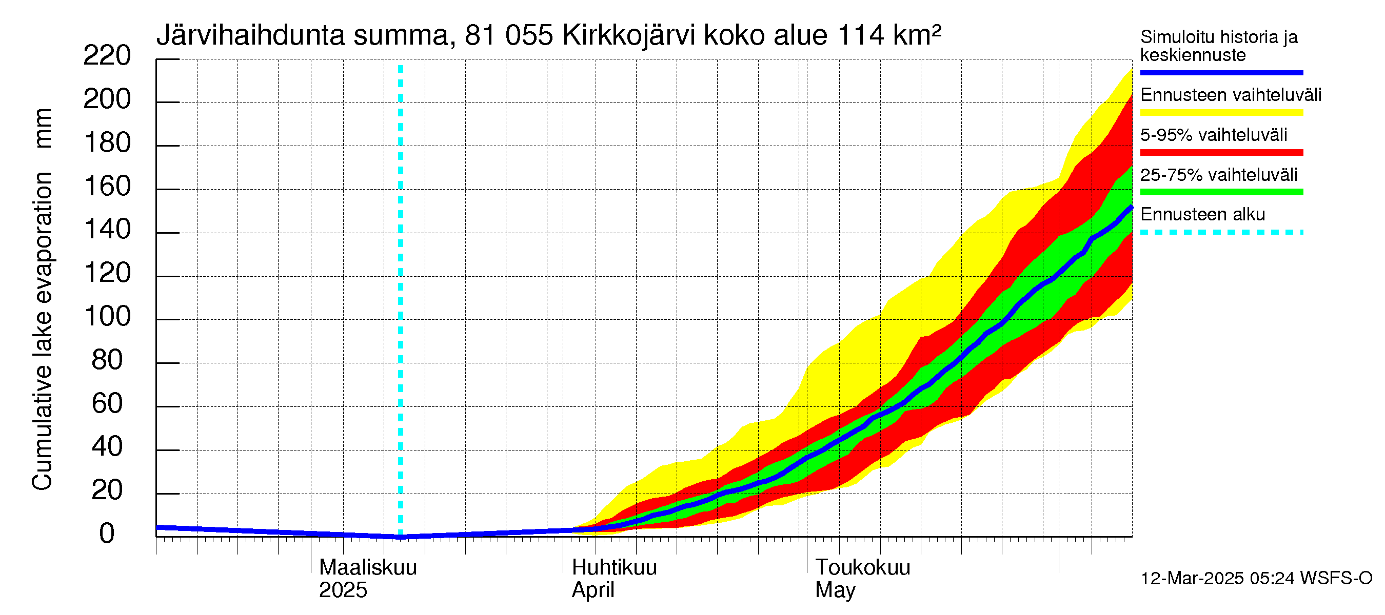 Mankin- ja Espoonjoen vesistöalue - Kirkkojärvi: Järvihaihdunta - summa