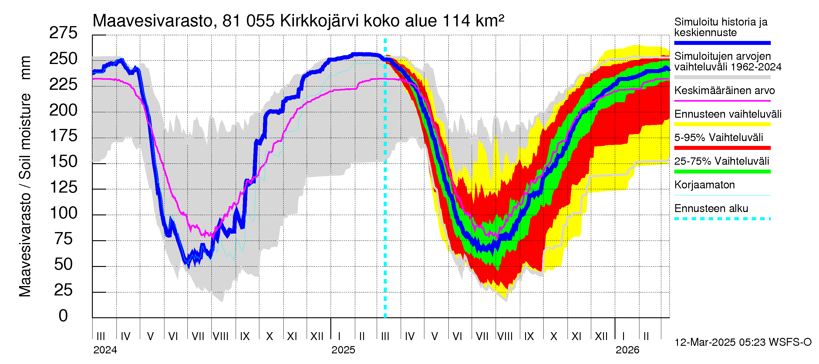 Mankin- ja Espoonjoen vesistöalue - Kirkkojärvi: Maavesivarasto