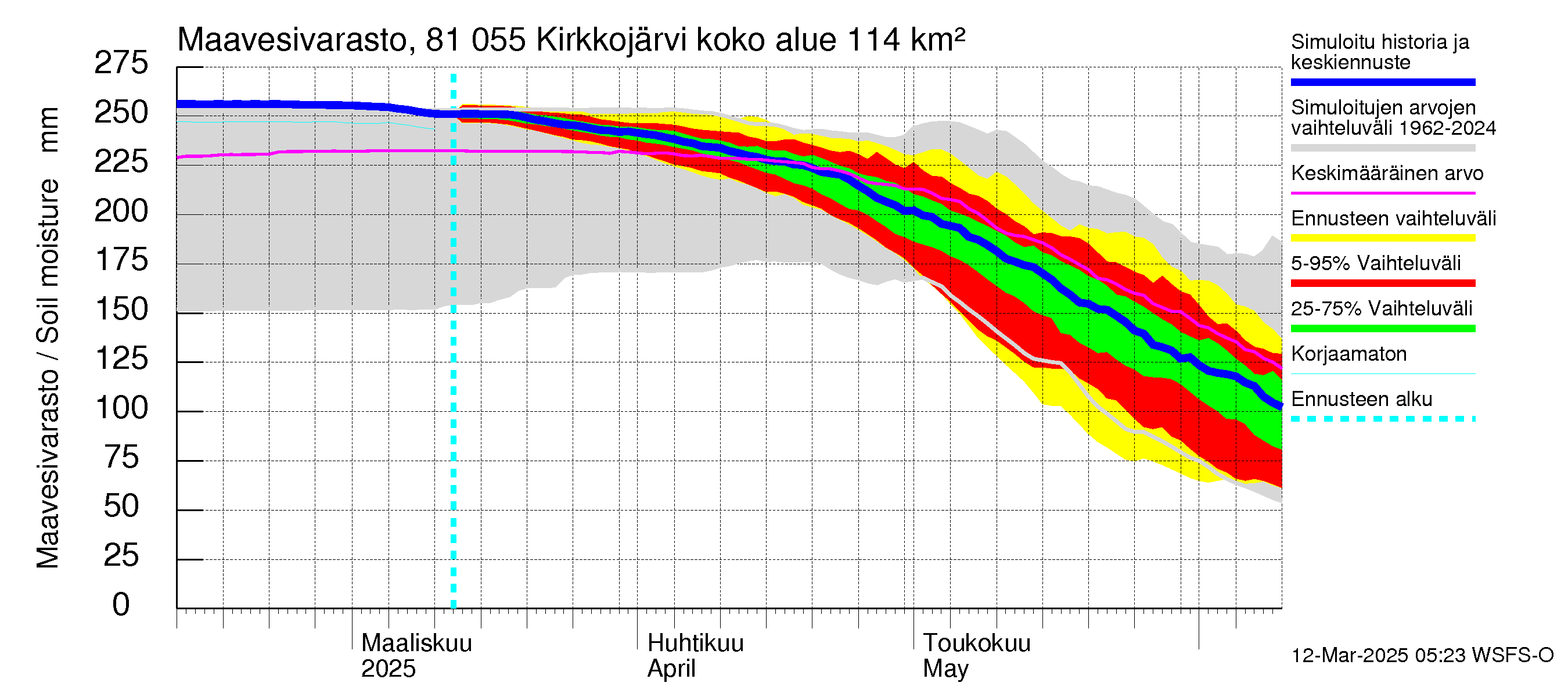 Mankin- ja Espoonjoen vesistöalue - Kirkkojärvi: Maavesivarasto