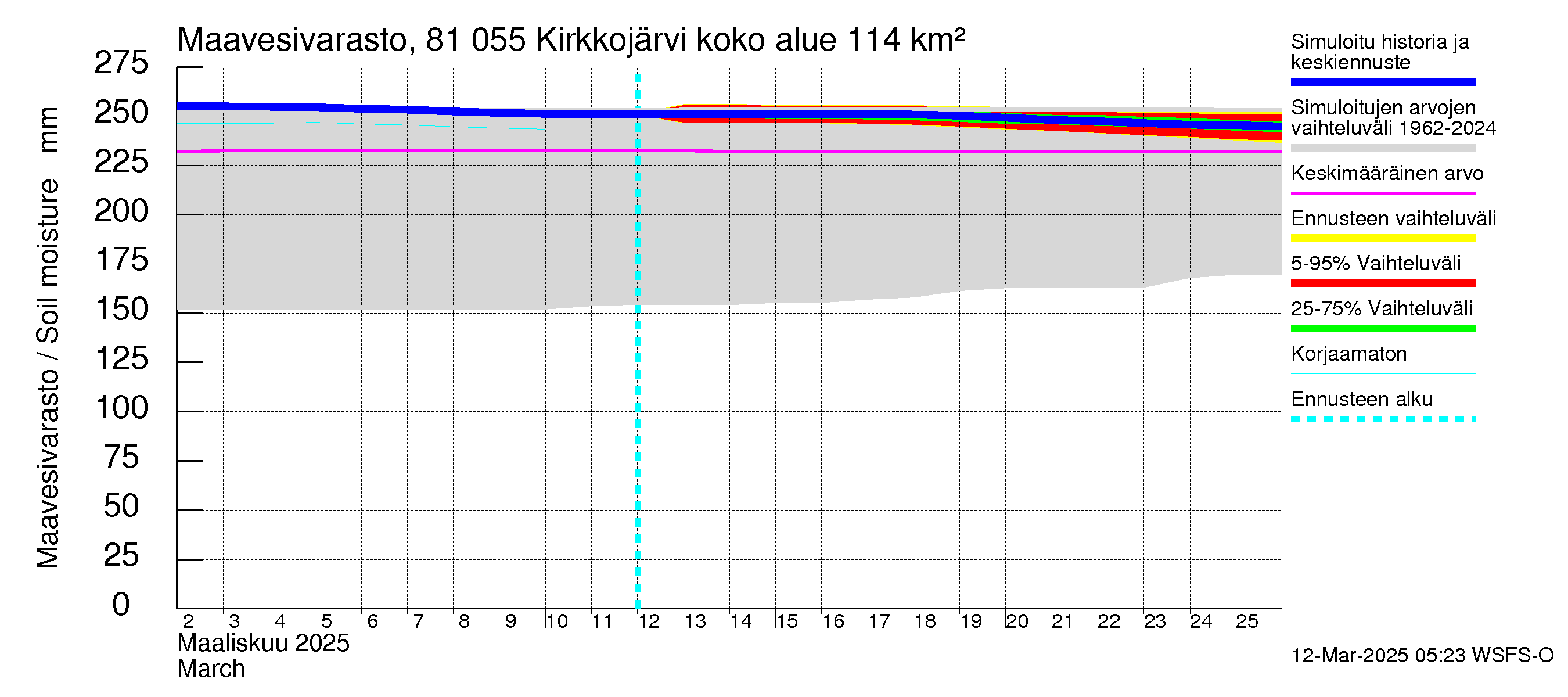 Mankin- ja Espoonjoen vesistöalue - Kirkkojärvi: Maavesivarasto