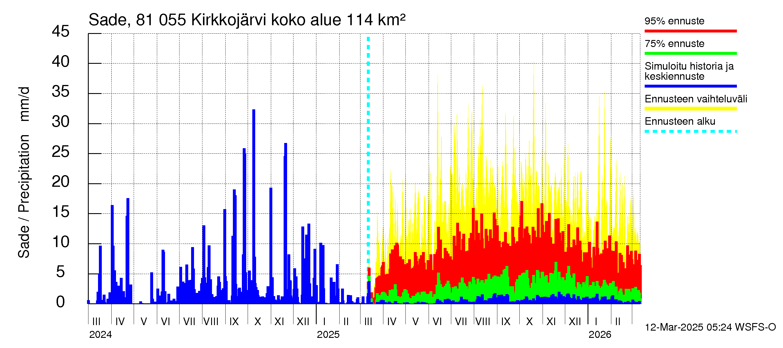 Mankin- ja Espoonjoen vesistöalue - Kirkkojärvi: Sade