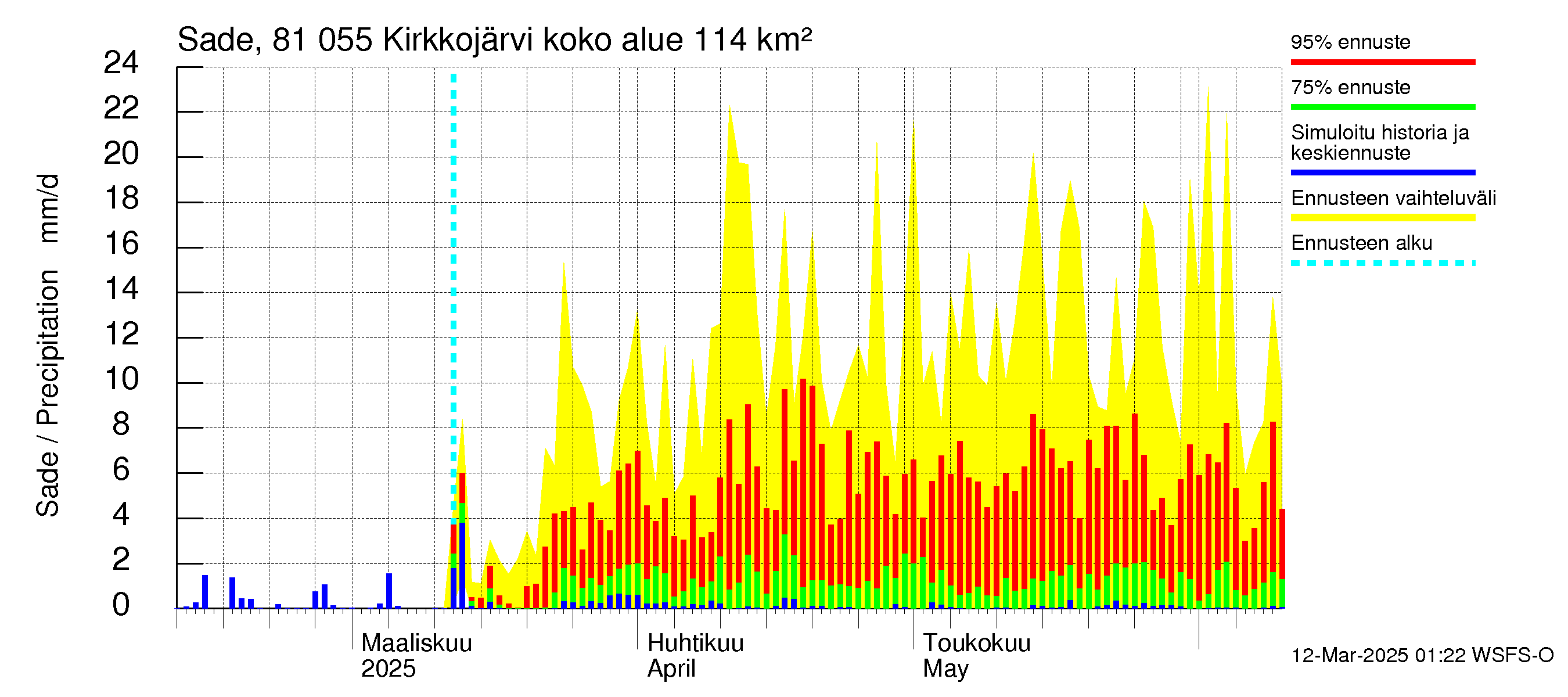 Mankin- ja Espoonjoen vesistöalue - Kirkkojärvi: Sade