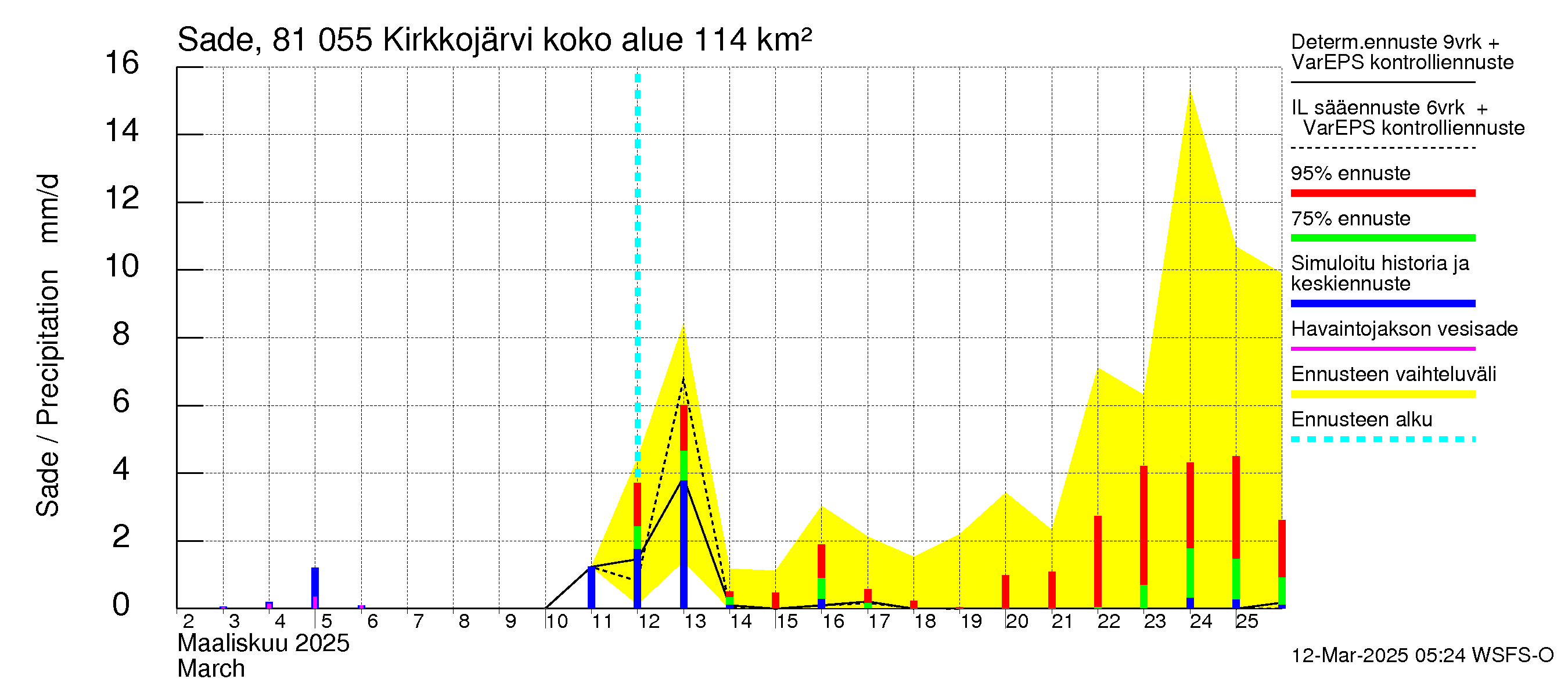 Mankin- ja Espoonjoen vesistöalue - Kirkkojärvi: Sade