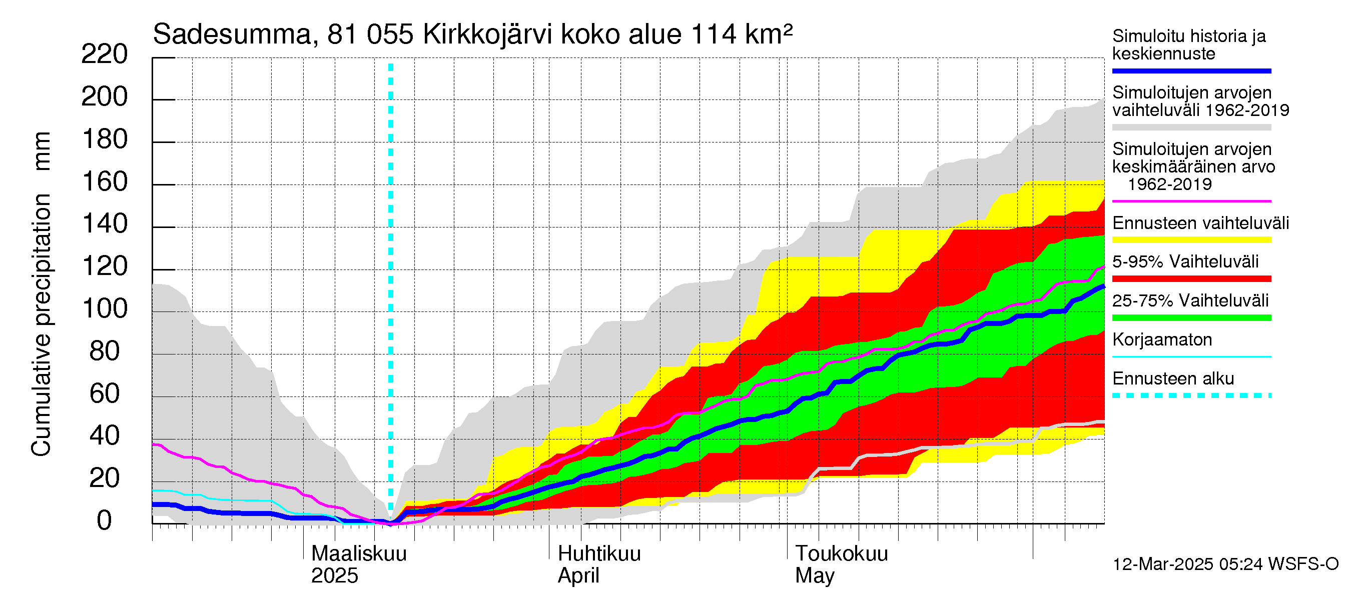 Mankin- ja Espoonjoen vesistöalue - Kirkkojärvi: Sade - summa