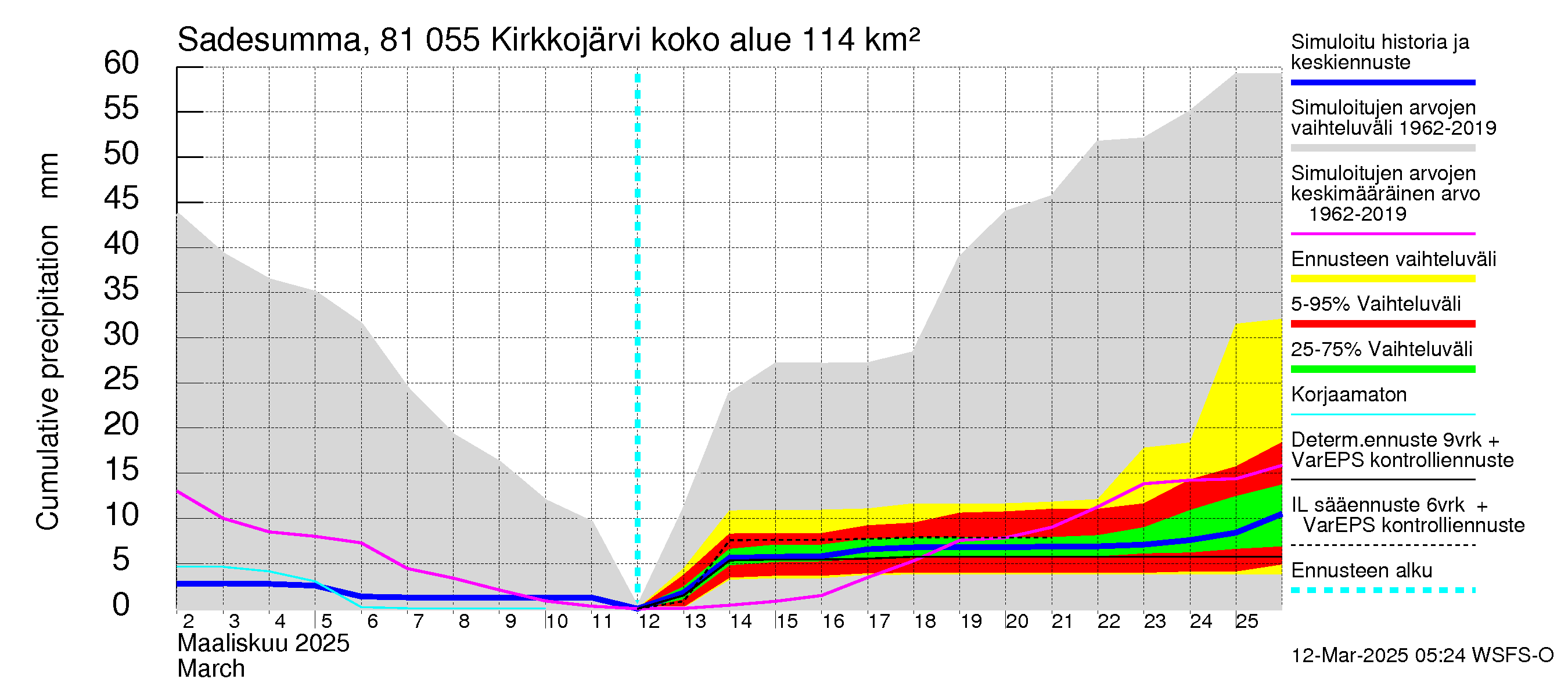 Mankin- ja Espoonjoen vesistöalue - Kirkkojärvi: Sade - summa