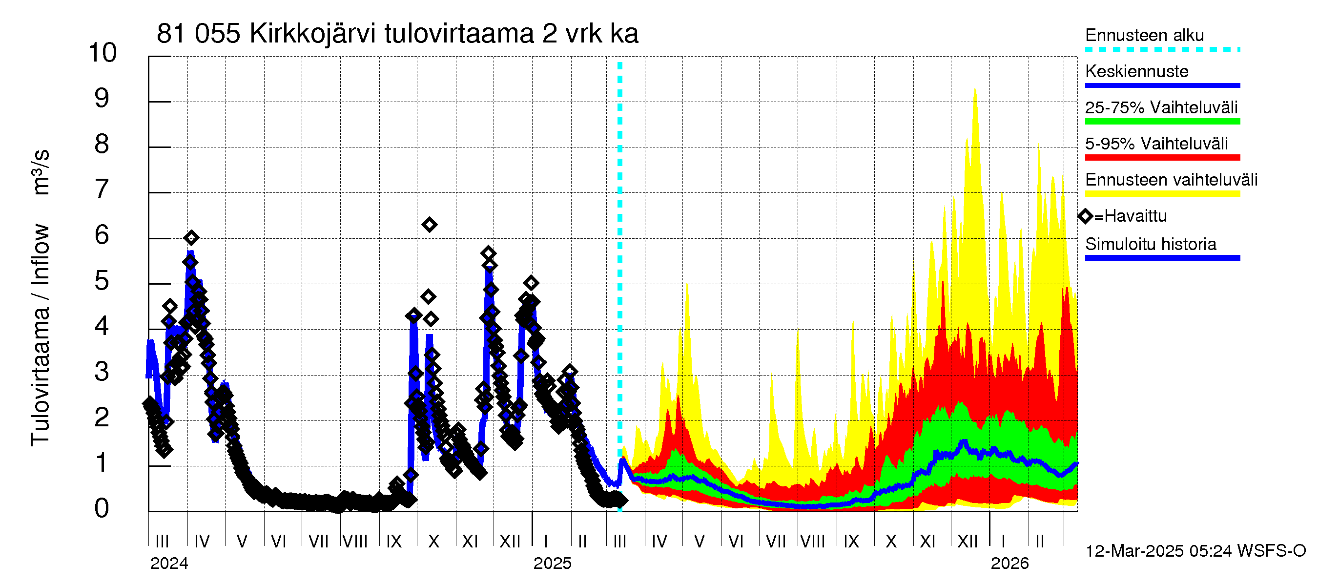 Mankin- ja Espoonjoen vesistöalue - Kirkkojärvi: Tulovirtaama (usean vuorokauden liukuva keskiarvo) - jakaumaennuste