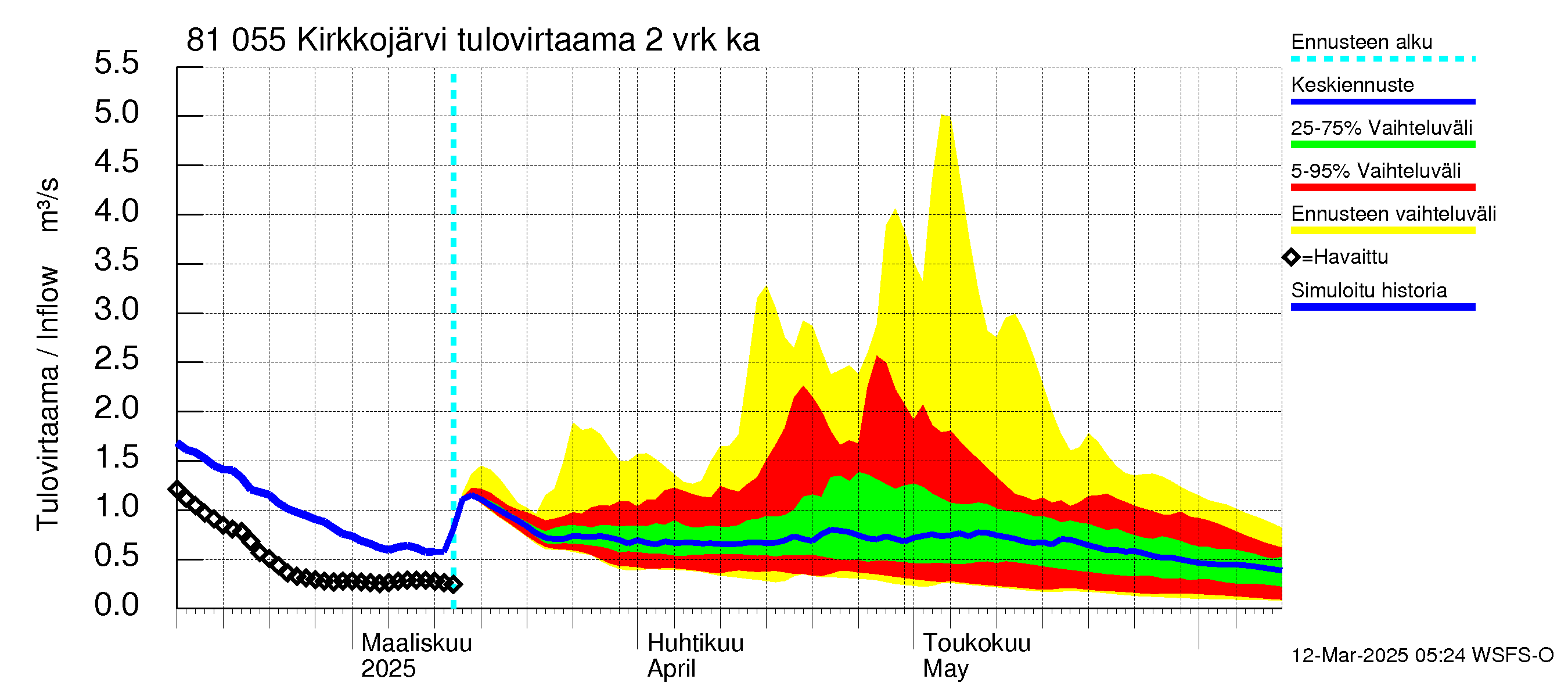 Mankin- ja Espoonjoen vesistöalue - Kirkkojärvi: Tulovirtaama (usean vuorokauden liukuva keskiarvo) - jakaumaennuste