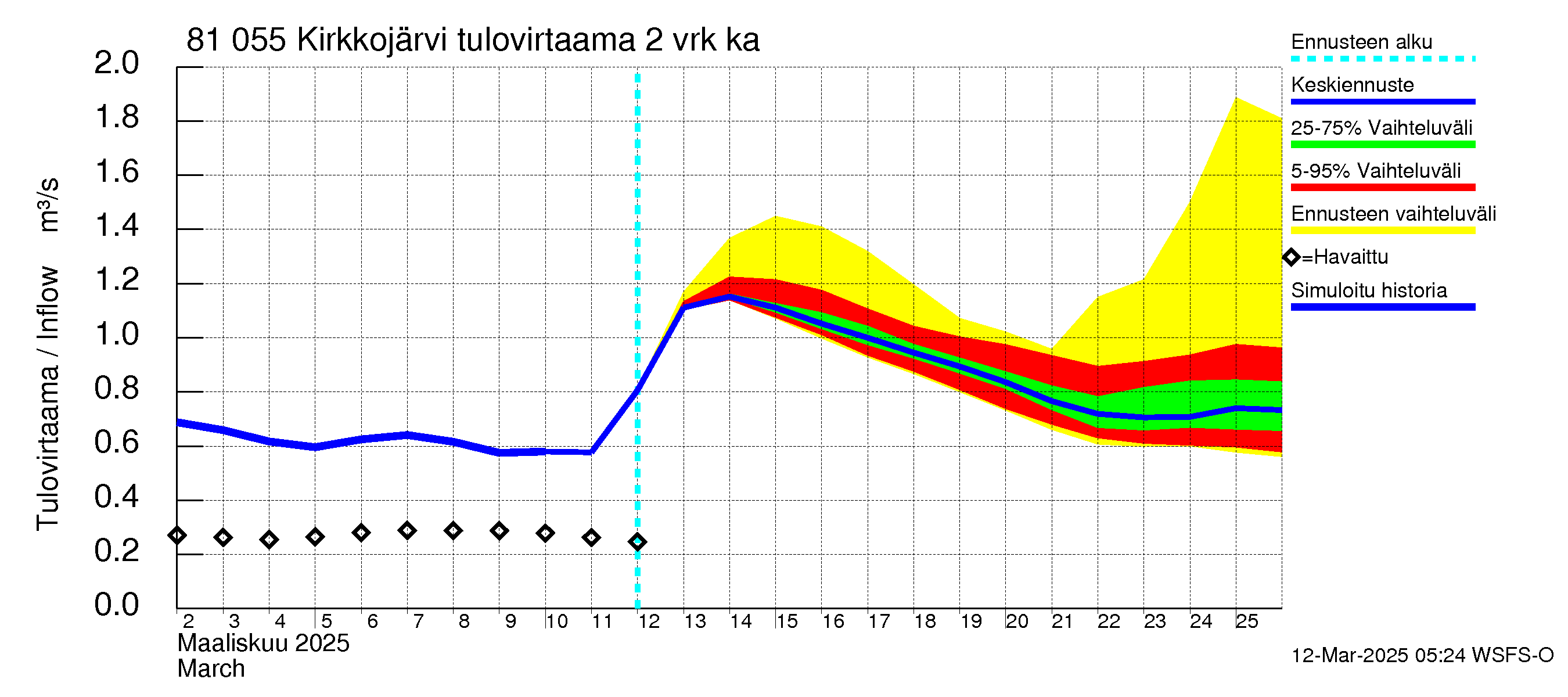 Mankin- ja Espoonjoen vesistöalue - Kirkkojärvi: Tulovirtaama (usean vuorokauden liukuva keskiarvo) - jakaumaennuste