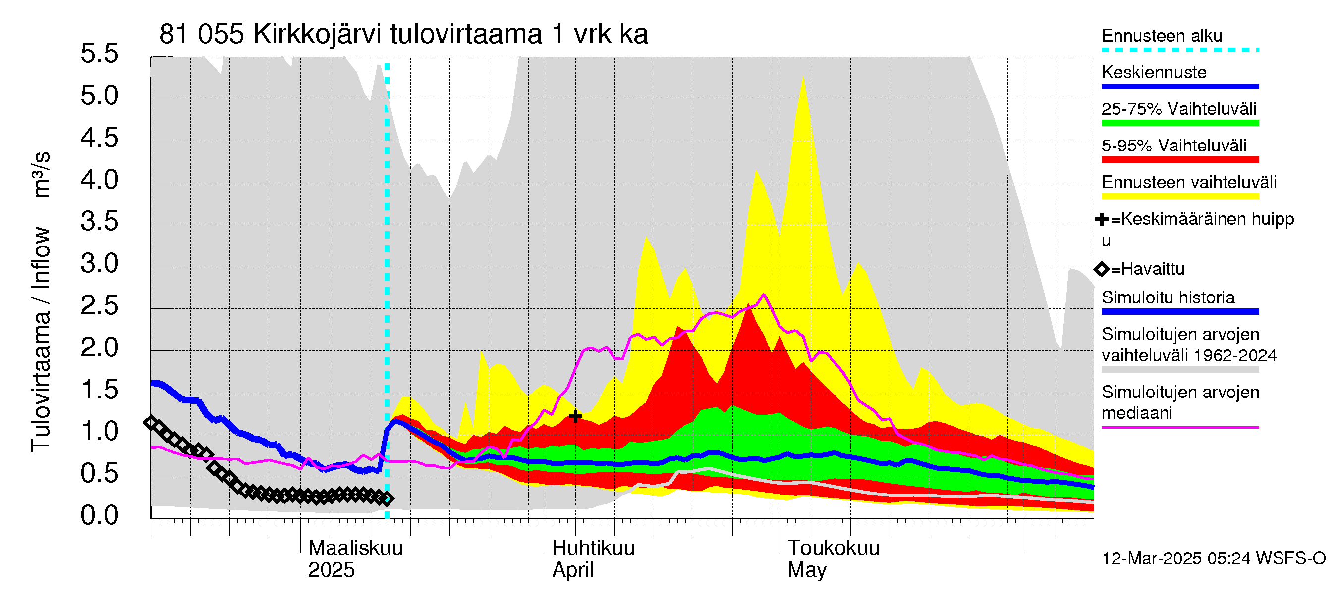 Mankin- ja Espoonjoen vesistöalue - Kirkkojärvi: Tulovirtaama - jakaumaennuste