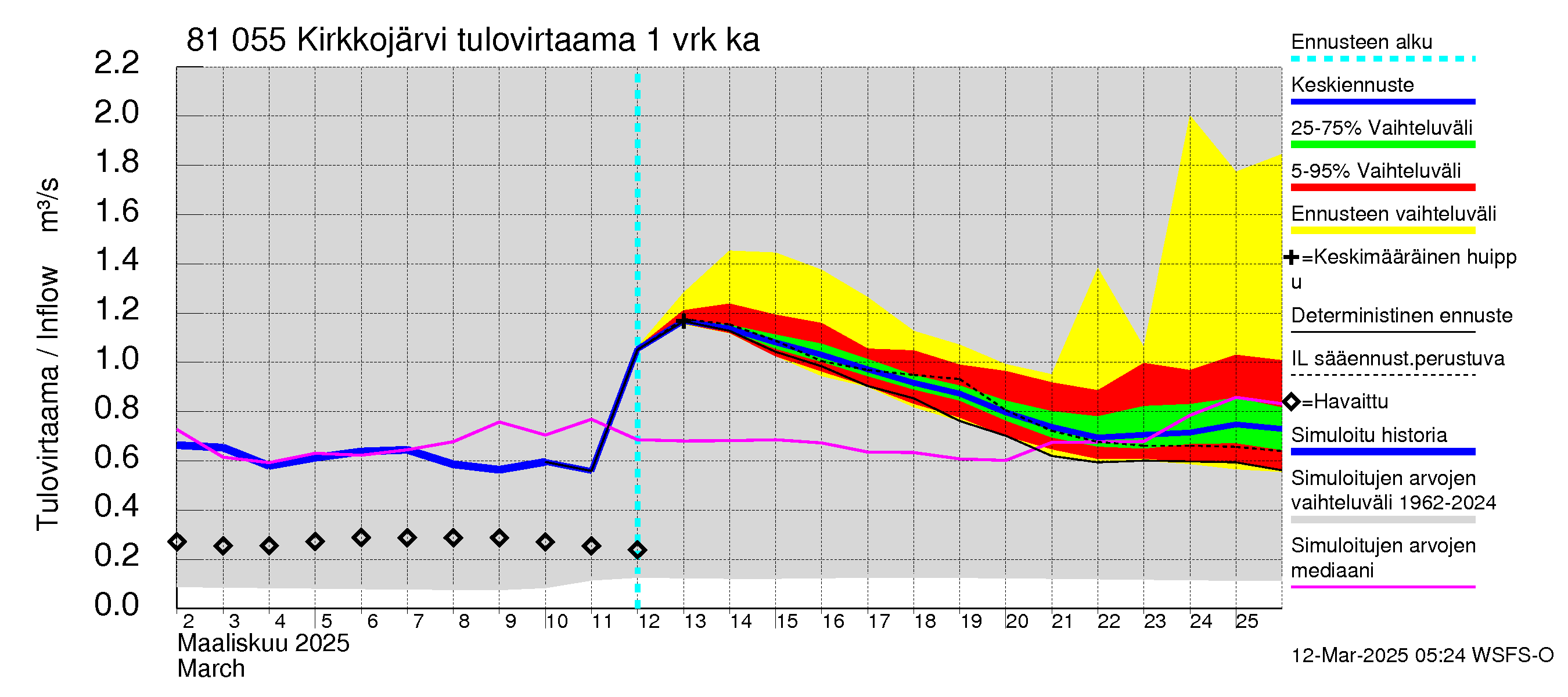 Mankin- ja Espoonjoen vesistöalue - Kirkkojärvi: Tulovirtaama - jakaumaennuste