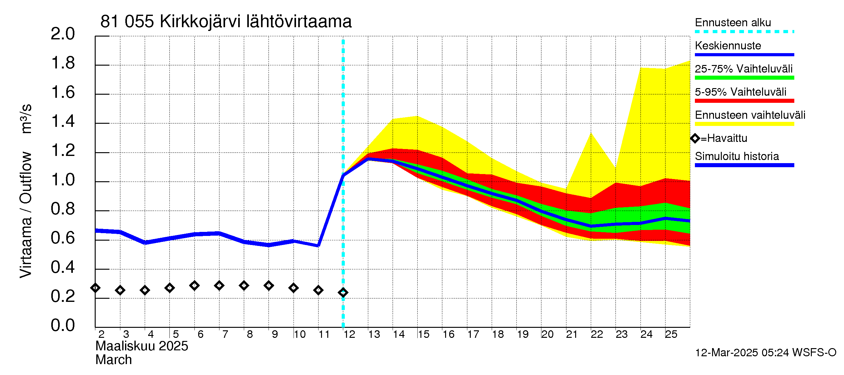 Mankin- ja Espoonjoen vesistöalue - Kirkkojärvi: Lähtövirtaama / juoksutus - jakaumaennuste