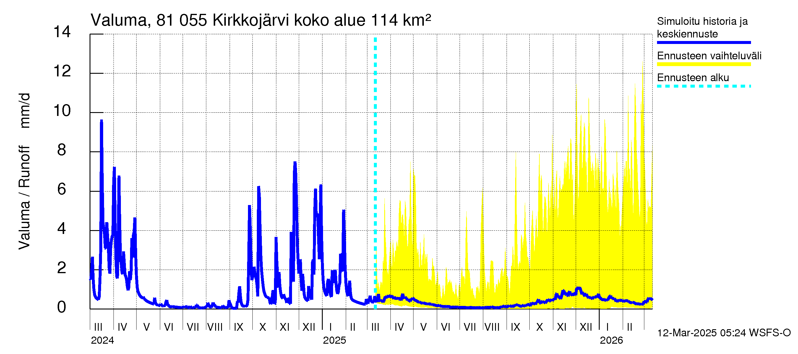 Mankin- ja Espoonjoen vesistöalue - Kirkkojärvi: Valuma