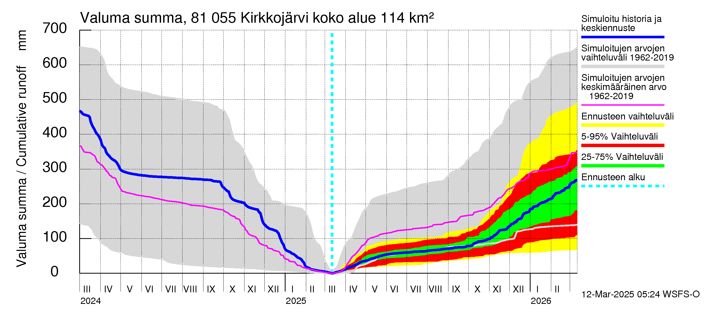 Mankin- ja Espoonjoen vesistöalue - Kirkkojärvi: Valuma - summa