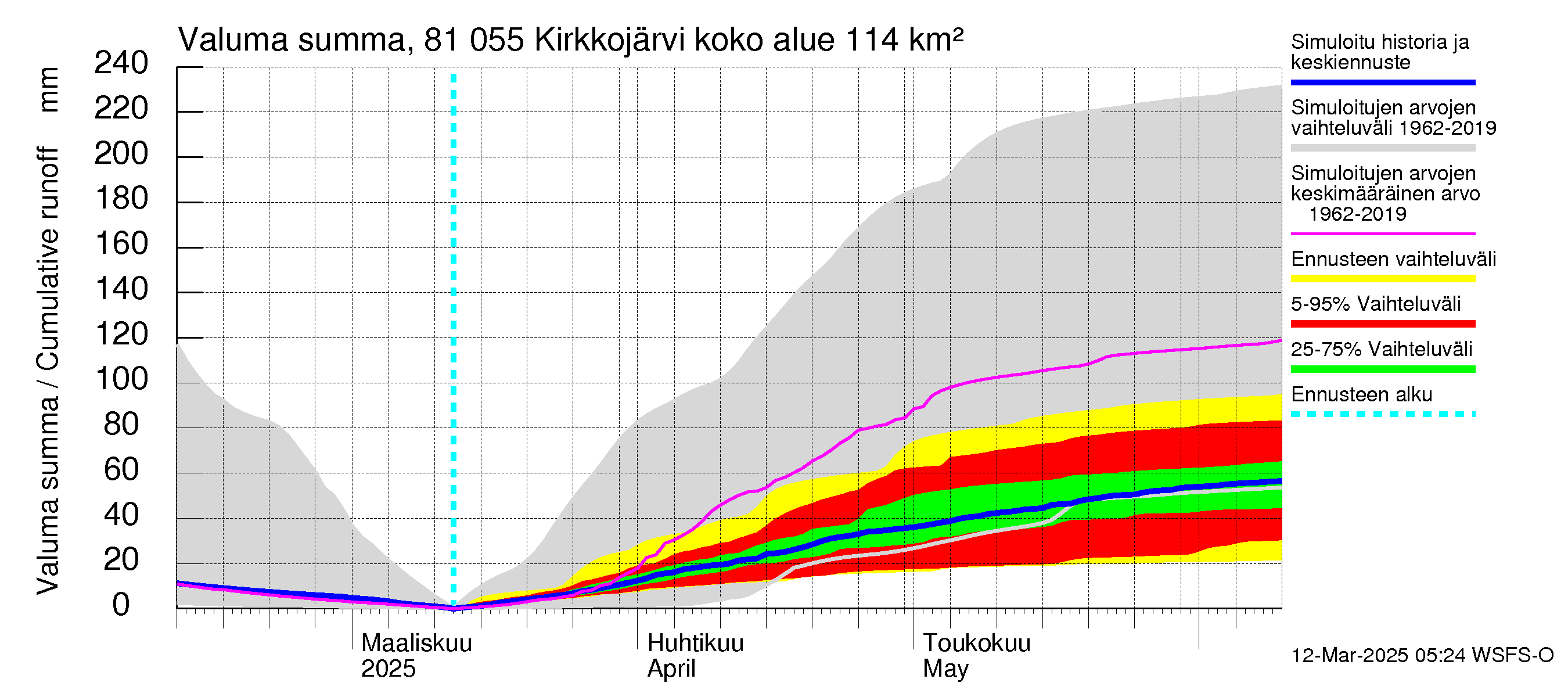 Mankin- ja Espoonjoen vesistöalue - Kirkkojärvi: Valuma - summa