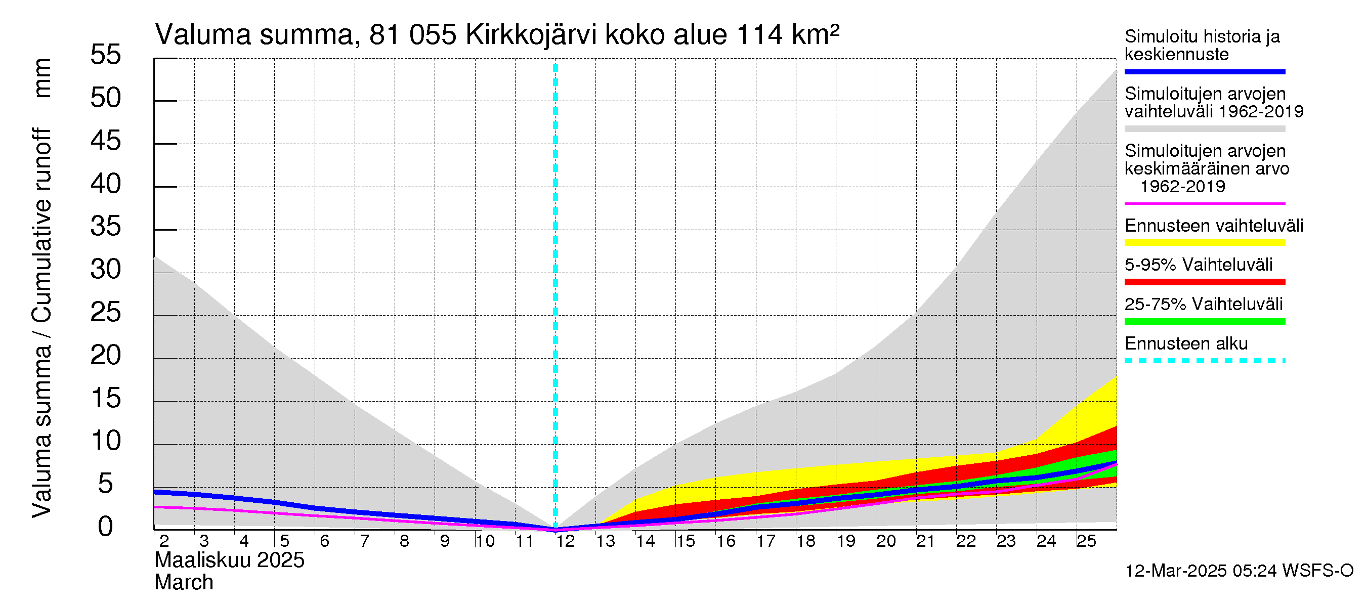 Mankin- ja Espoonjoen vesistöalue - Kirkkojärvi: Valuma - summa